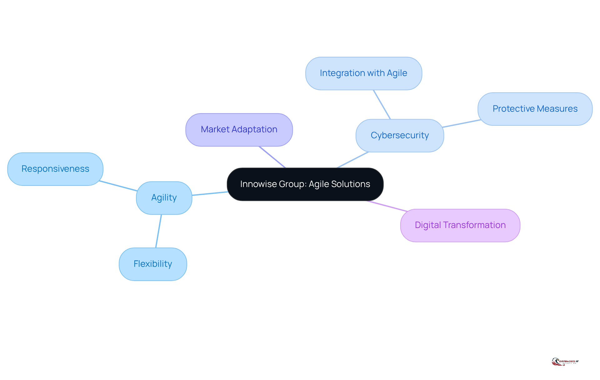 This mindmap starts with Innowise Group's focus on agility at the center. Each branch represents a key aspect of their approach, showing how they balance agility with cybersecurity and help organizations adapt to market changes.