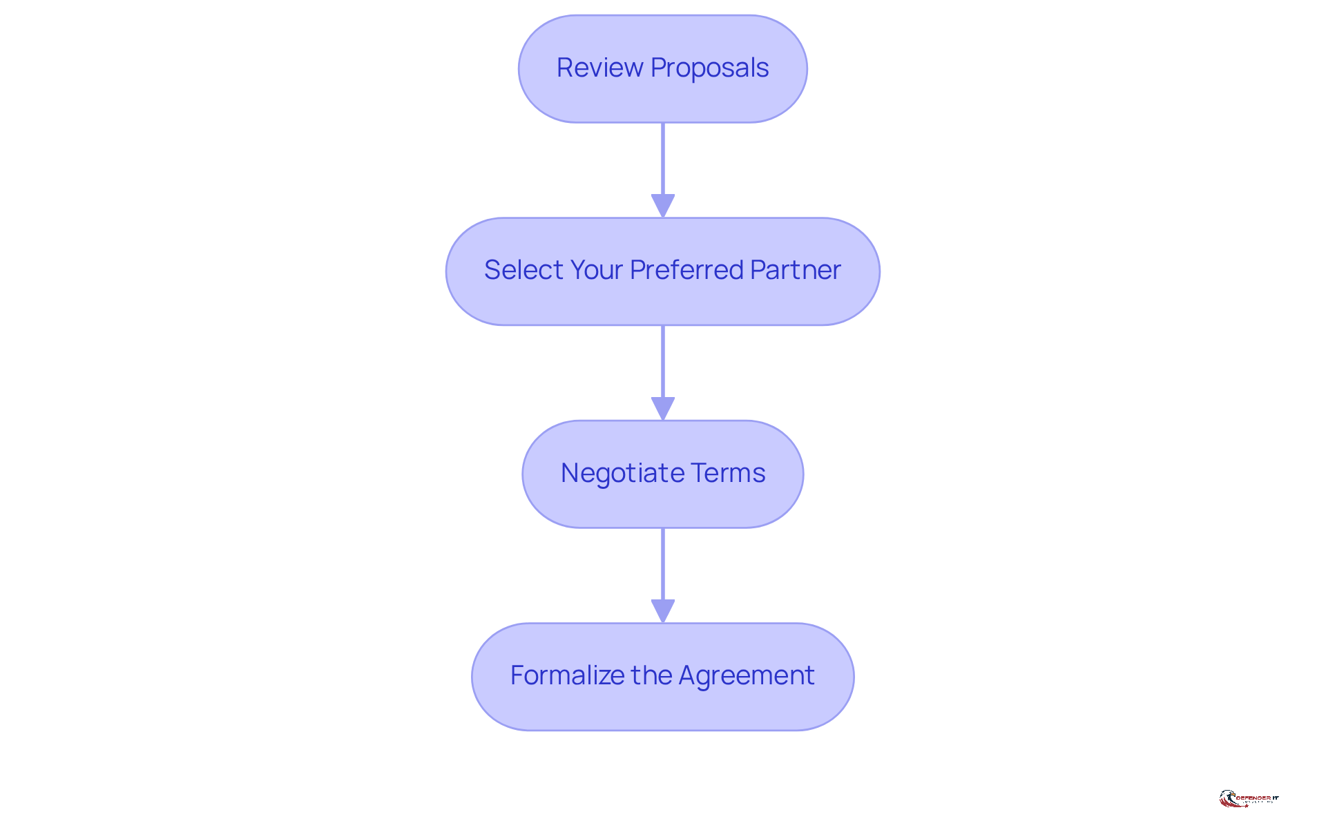 Each box represents a step in the process of selecting and negotiating with a compliance partner. Follow the arrows to see how each step leads to the next, ensuring a thorough and effective selection process.