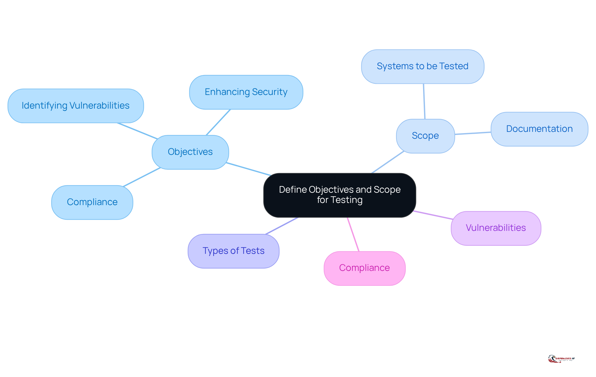 The central node represents the main focus of defining objectives and scope. Each branch shows related areas that need to be considered, helping you understand how they connect and contribute to effective penetration testing.
