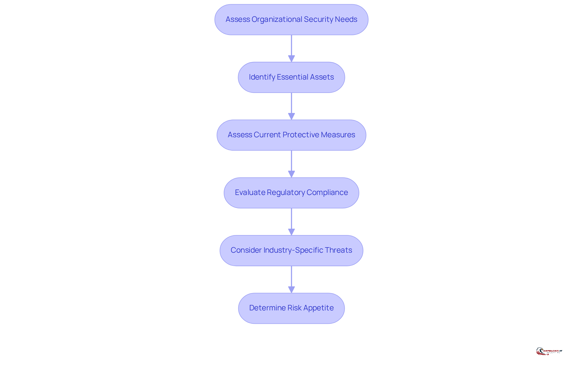 Follow the arrows to see how to assess your organization's security needs step by step. Each box represents a crucial action in the evaluation process, leading you toward informed decisions about security measures.