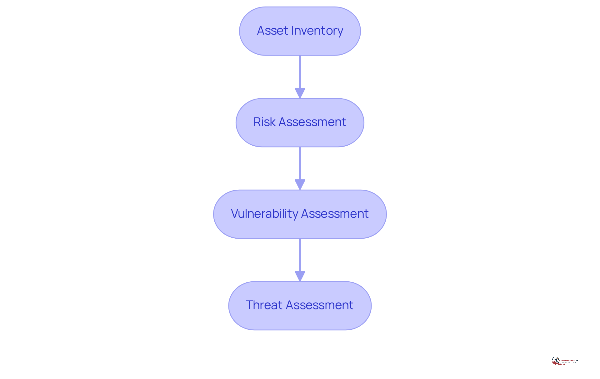 Each box represents a step in the process of assessing cybersecurity risks. Follow the arrows to see how each step builds on the previous one, guiding organizations through effective risk management.