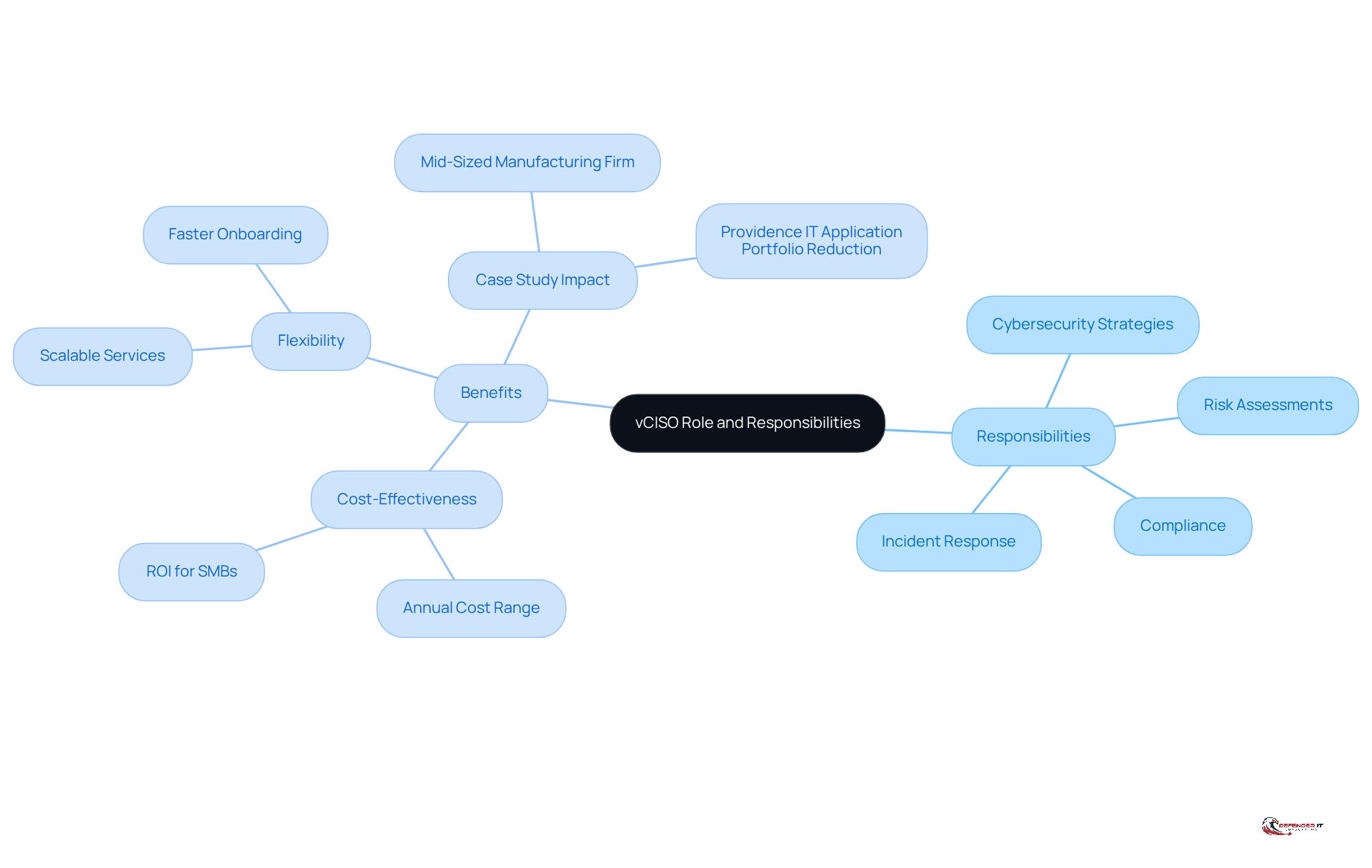 The center represents the vCISO role, with branches showing key responsibilities and benefits. Each responsibility and benefit is connected to the main idea, illustrating how they contribute to effective cybersecurity leadership.