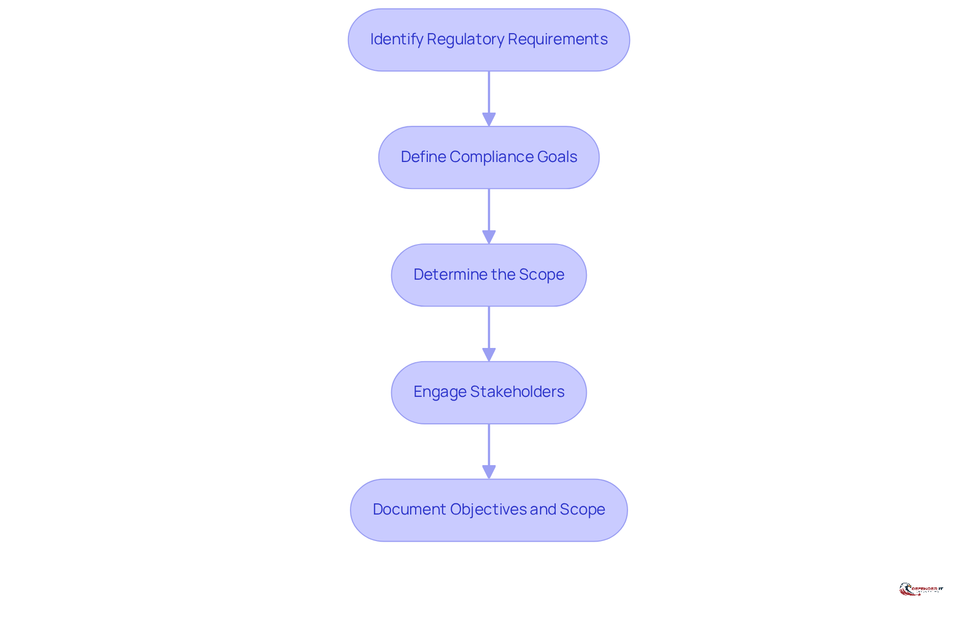 Each box represents a step in the compliance process. Follow the arrows to see how each step leads to the next, ensuring a comprehensive approach to regulatory compliance.