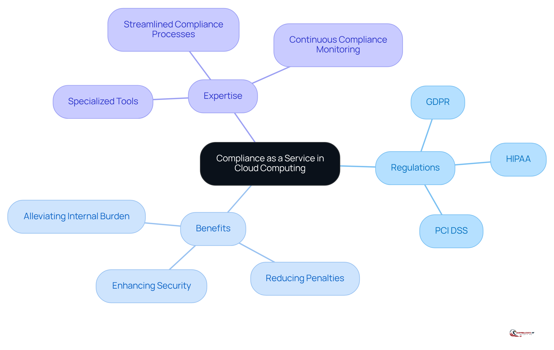 The center represents the main idea of compliance as a service, with branches showing key regulations and benefits. Each branch helps you understand how compliance impacts businesses in cloud computing.
