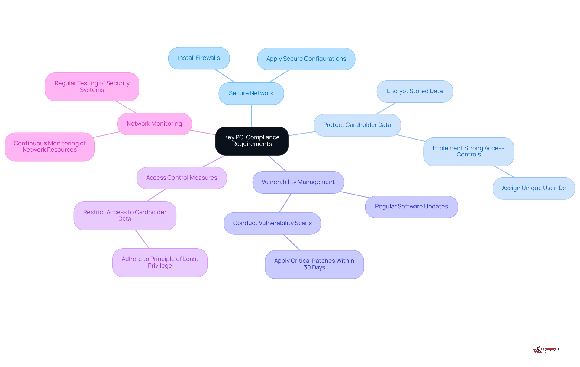 The center represents the main topic of PCI compliance. Each branch shows a specific requirement, and the sub-branches provide additional details or actions related to that requirement.