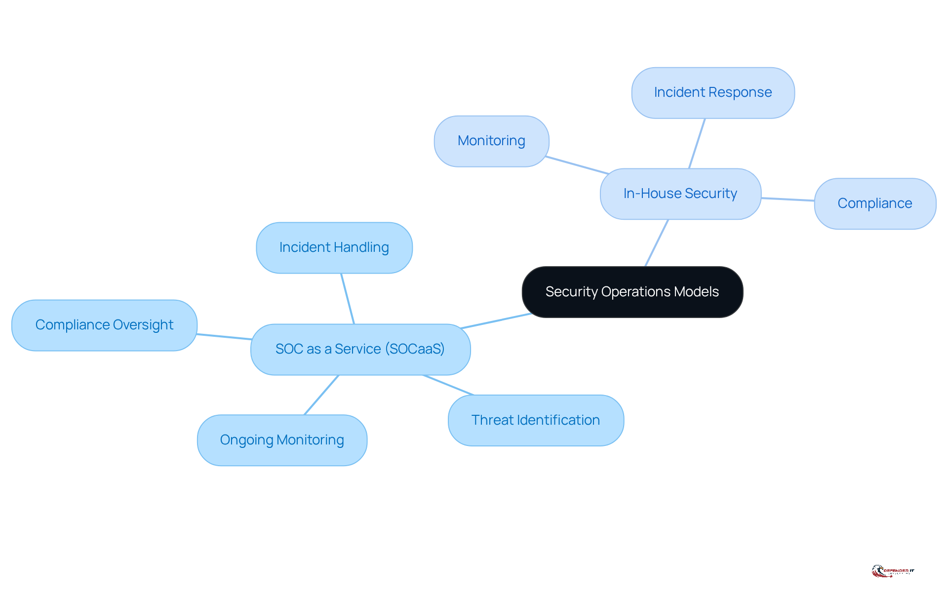 The central node represents the overall topic, while the branches show the two models of security operations. Each sub-branch lists key features and responsibilities, helping you understand the differences and similarities at a glance.