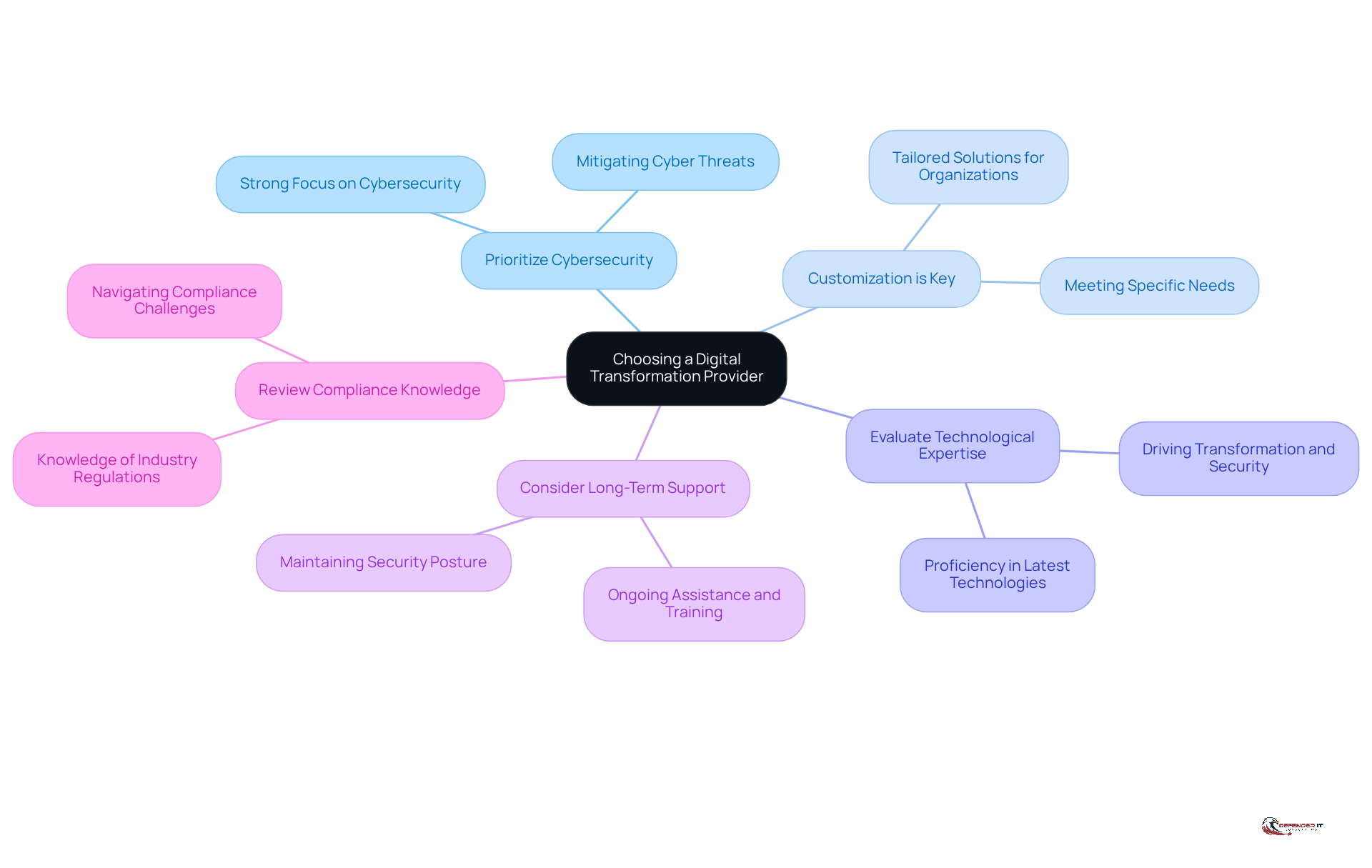 This mindmap starts with the main idea of selecting a provider and branches out into five important recommendations. Each branch represents a key takeaway, helping you see what to focus on when making your choice.