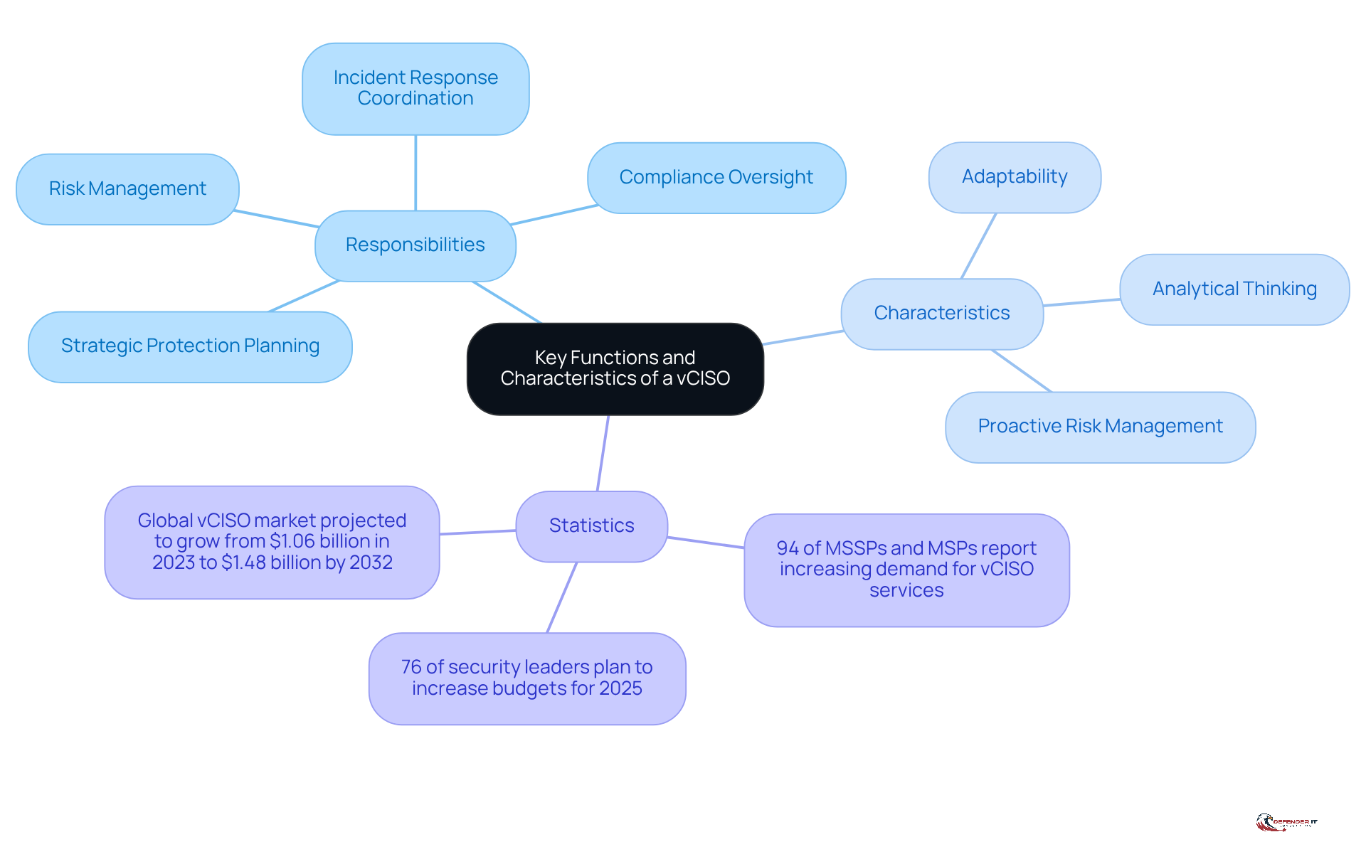 The central node represents the vCISO role, with branches showing their key responsibilities and traits. The statistics branch highlights the growing demand for these services, illustrating their importance in today's cybersecurity landscape.