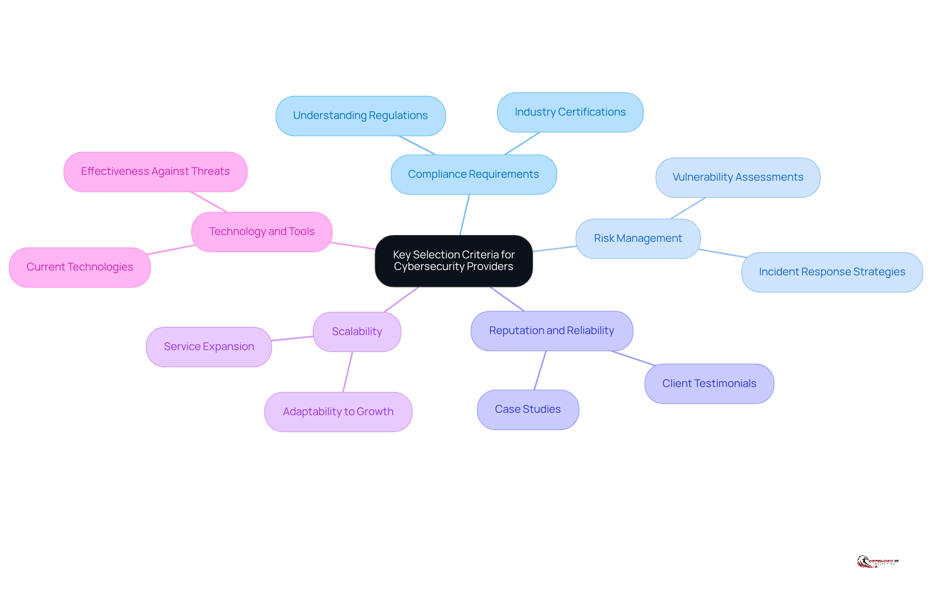 The central node represents the main focus of selecting a cybersecurity provider, while the branches show the essential criteria to evaluate. Each branch can be explored for more details on what to look for in that area.