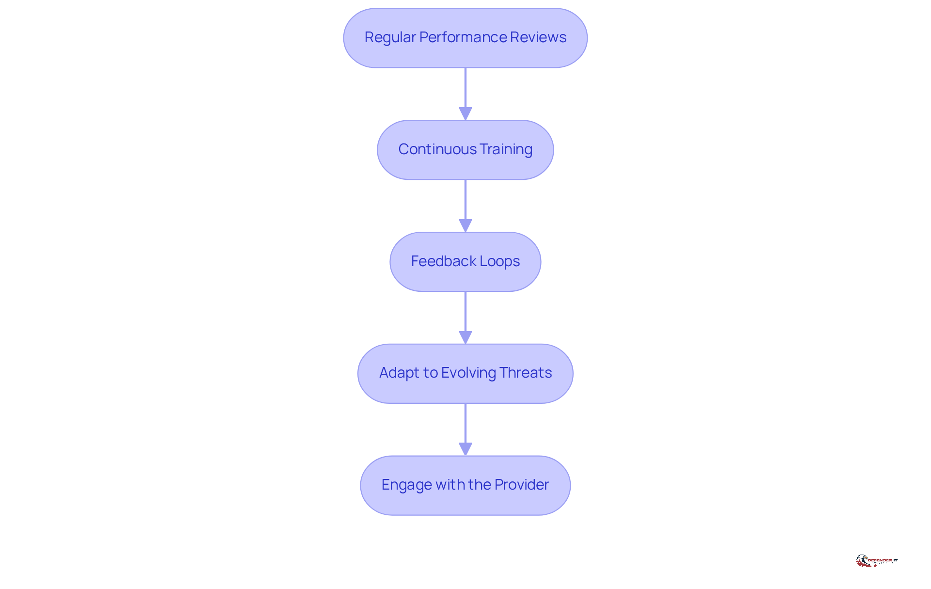 Each box represents a key strategy for managing MDR services. Follow the arrows to see how each step builds on the previous one, leading to long-term success in cybersecurity.