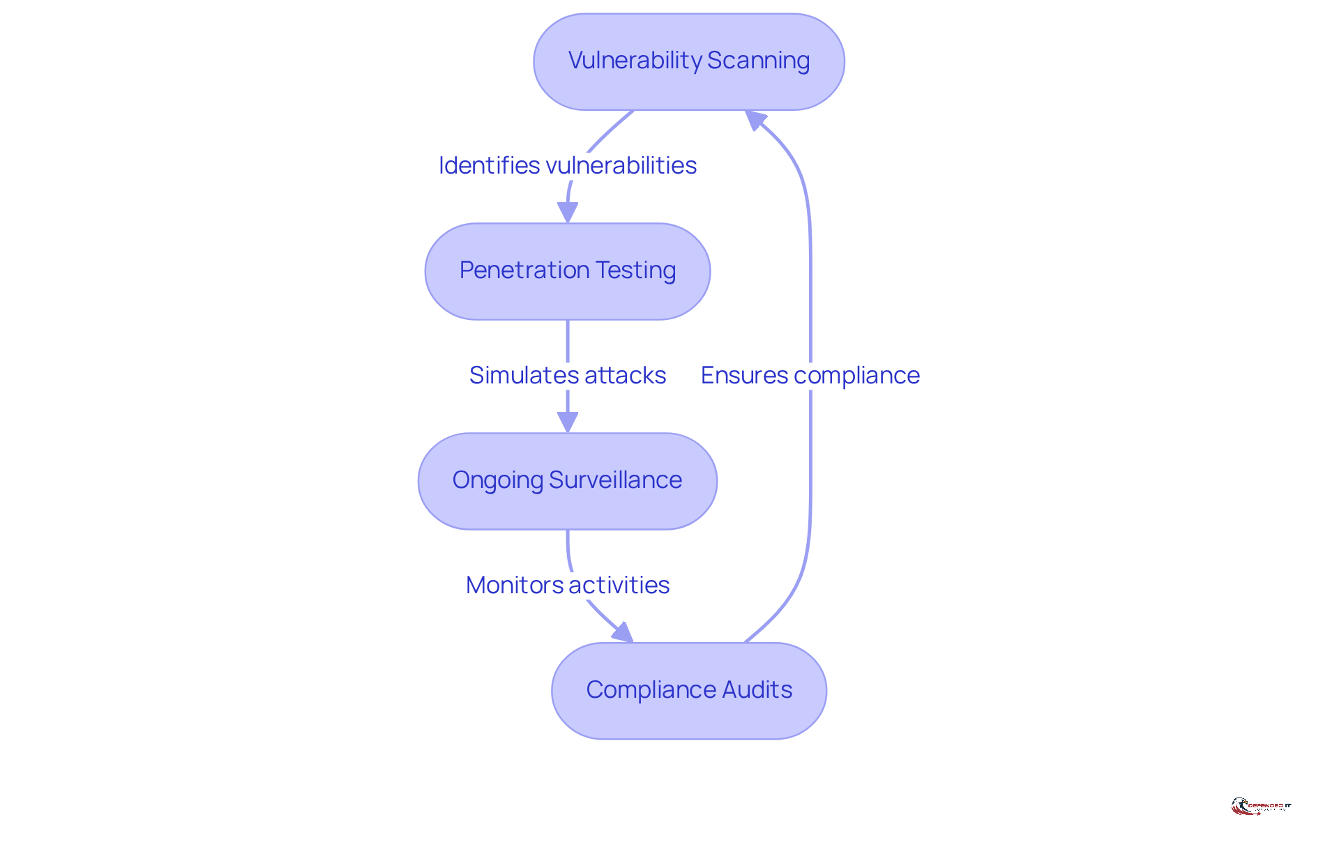 This flowchart outlines the essential steps organizations should take to enhance their cybersecurity. Each box represents a key practice, and the arrows show how they connect in the overall process of safeguarding against cyber threats.