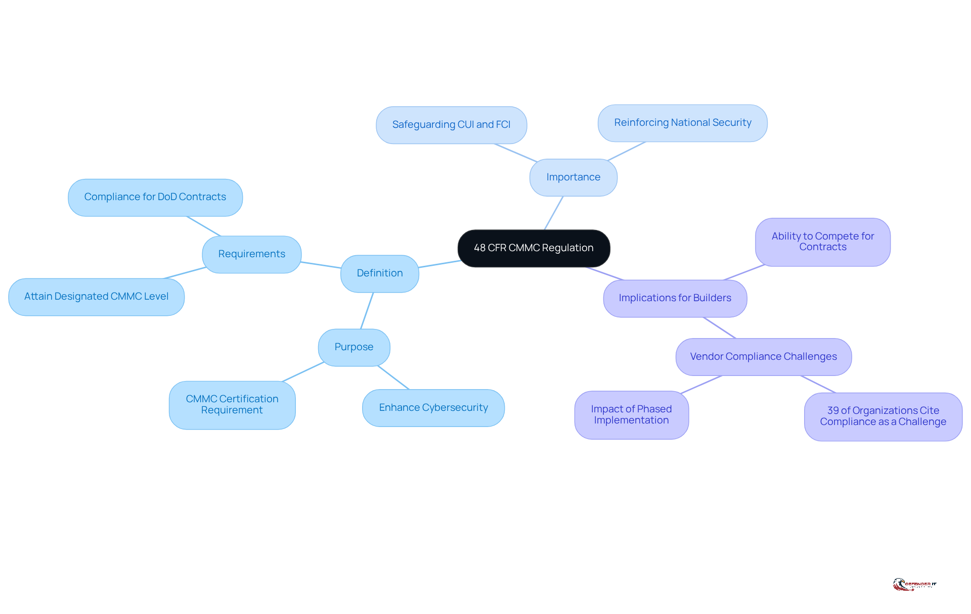 The central node represents the regulation itself, while the branches show its definition, importance, and how it impacts builders. Follow the branches to see how each aspect connects to the overall framework.