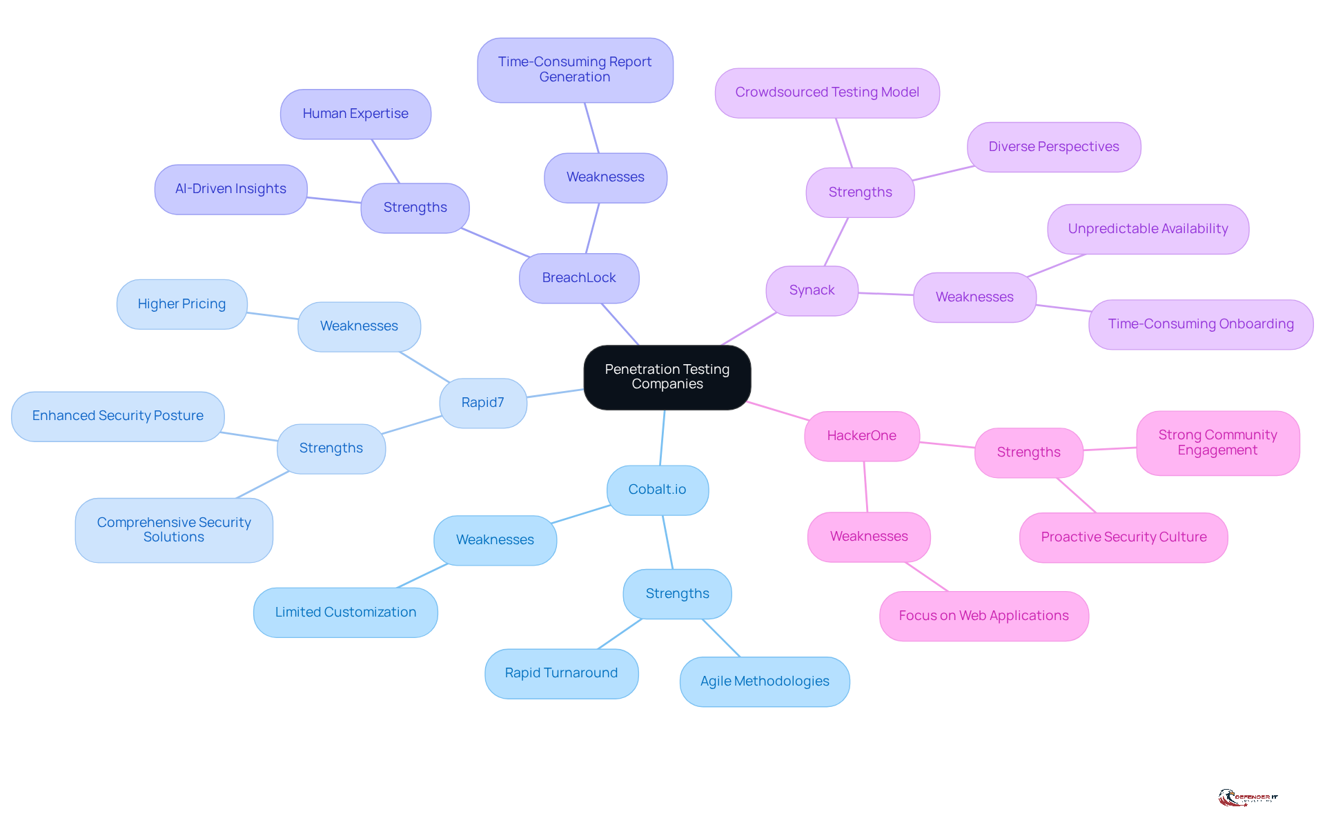 Each branch represents a different company, with strengths and weaknesses clearly outlined. This layout helps you quickly see what each company offers and where they may fall short.
