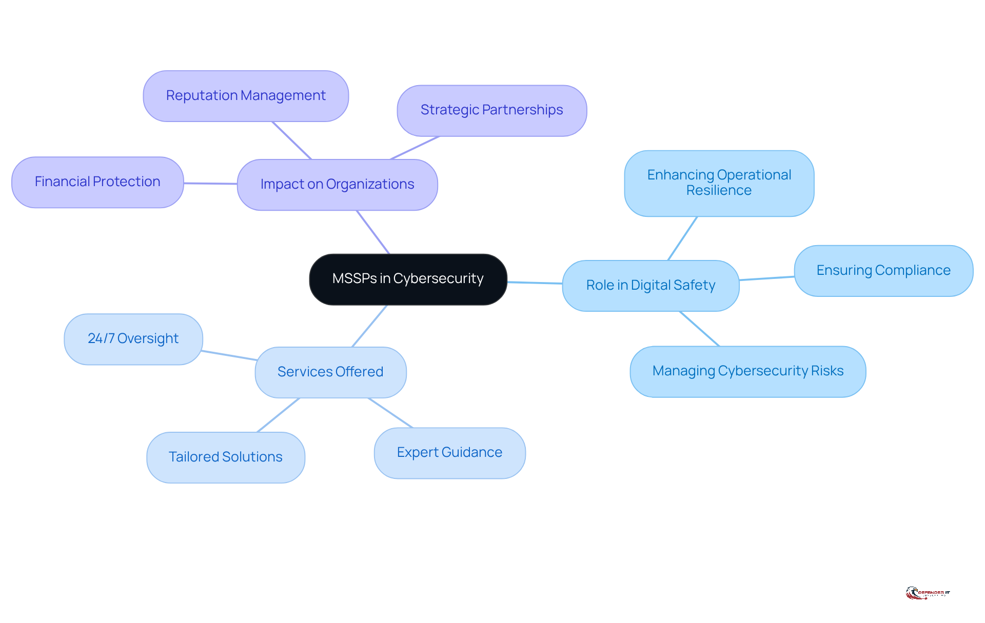 Start at the center with MSSPs, then explore how they contribute to cybersecurity through various services. Each branch represents a different aspect of their role, making it easy to understand their importance.