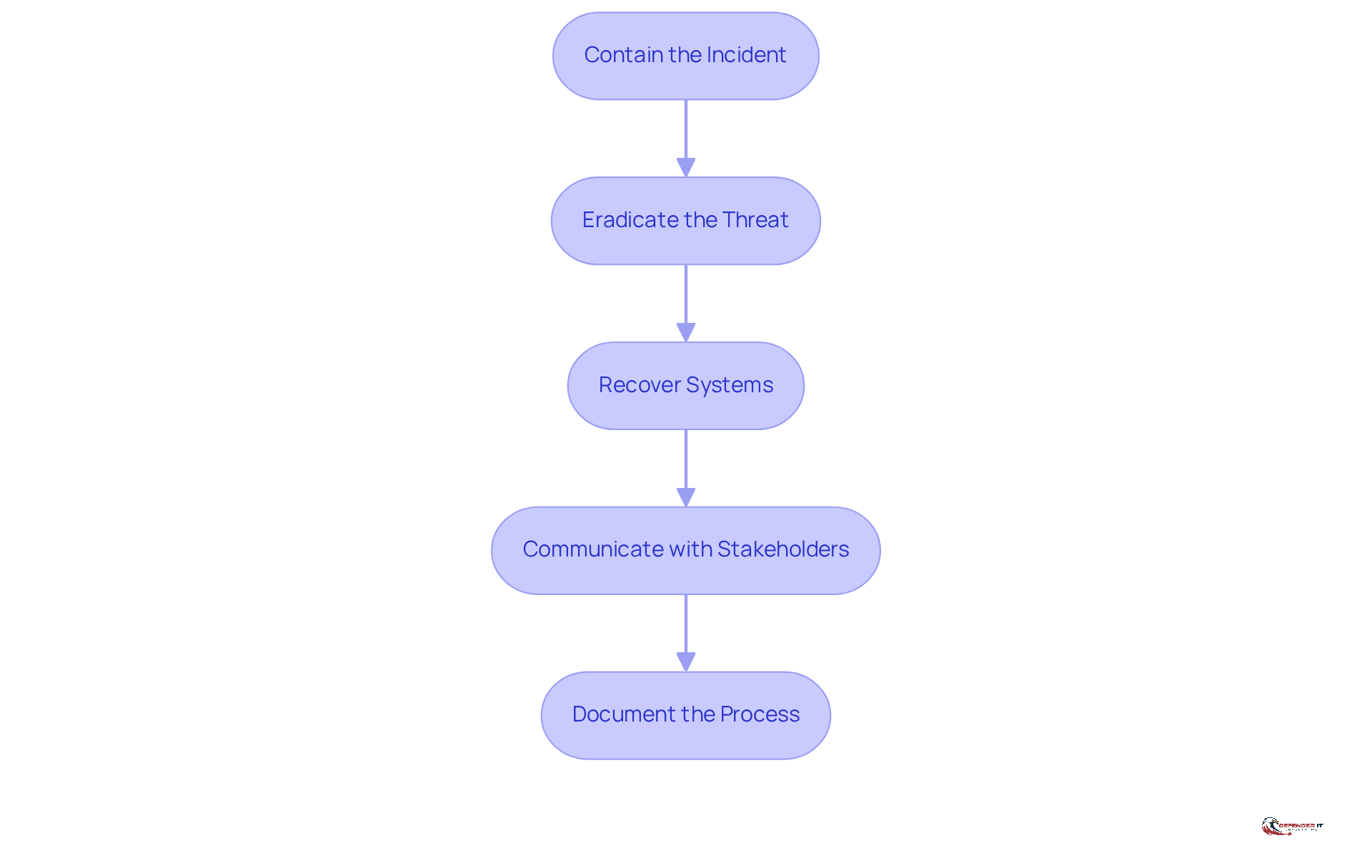 Each box represents a crucial step in managing cybersecurity incidents. Follow the arrows to see how each step leads to the next, ensuring a comprehensive approach to incident management.