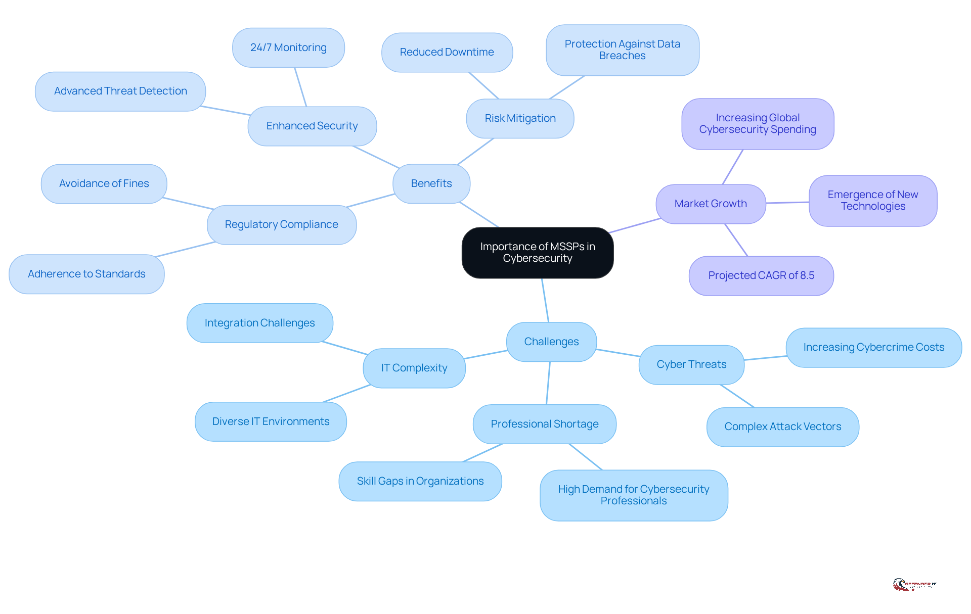 The central node represents the main topic, while the branches show the challenges organizations face and the benefits of partnering with MSSPs. Each color-coded branch helps you easily identify different aspects of the discussion.