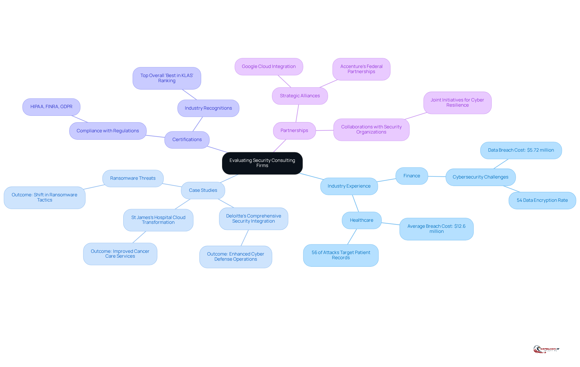 This mindmap helps you visualize the key factors to consider when choosing a security consulting firm. Start at the center with the main evaluation theme, then explore each branch to see the specific criteria that can guide your decision.