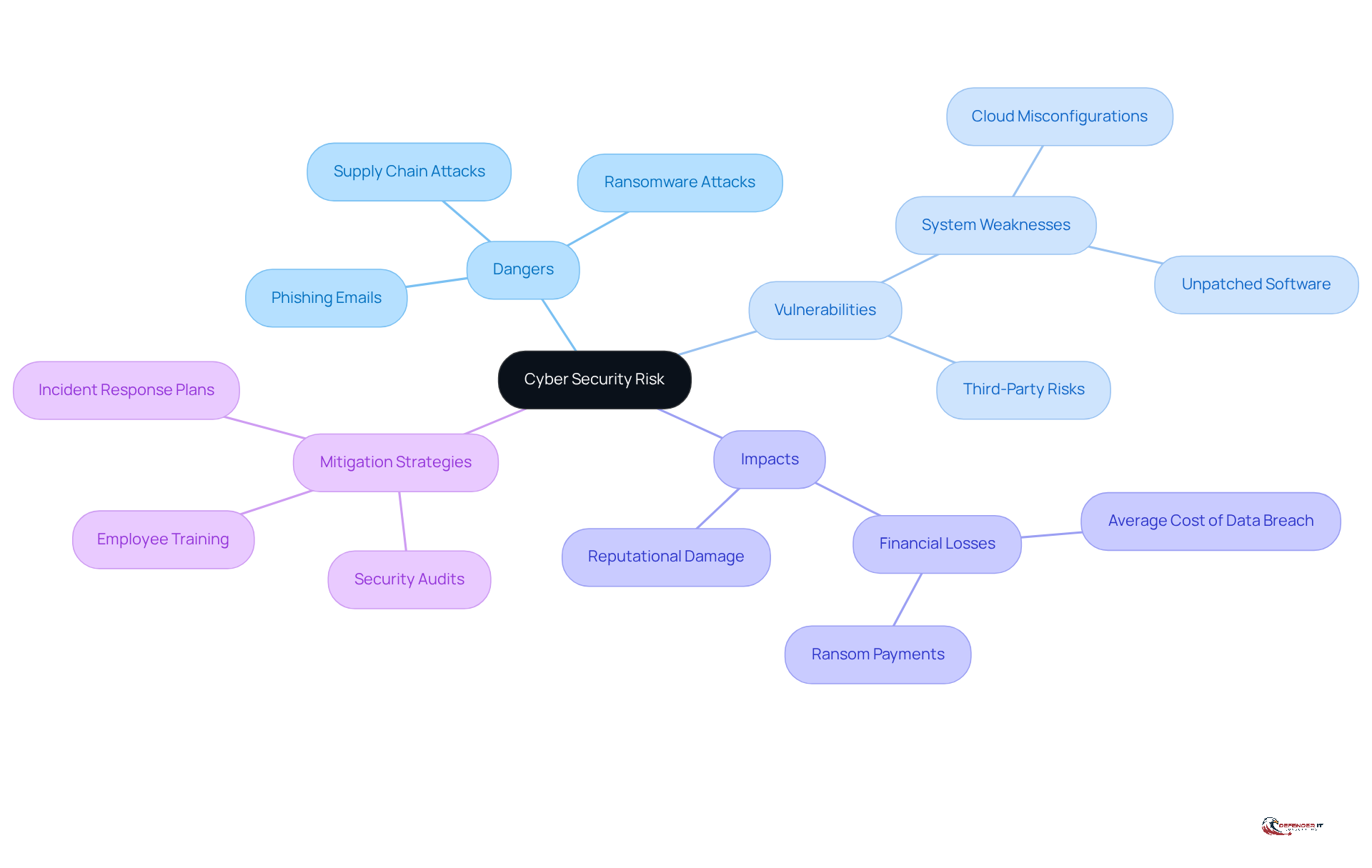 The central node represents the overall concept of cyber security risk, while the branches illustrate the key components and their relationships. Each color-coded branch helps you easily identify different aspects of risk management.