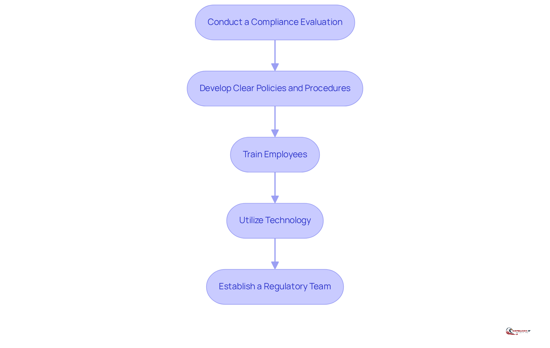 Each box represents a step in the process of implementing IT compliance services. Follow the arrows to see how each step leads to the next, ensuring a comprehensive approach to compliance.