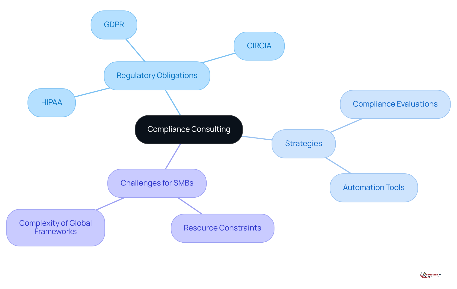 The central node represents compliance consulting, while branches show different regulatory obligations and strategies. Each sub-branch provides specific details, helping you understand the complexities of compliance in production companies.
