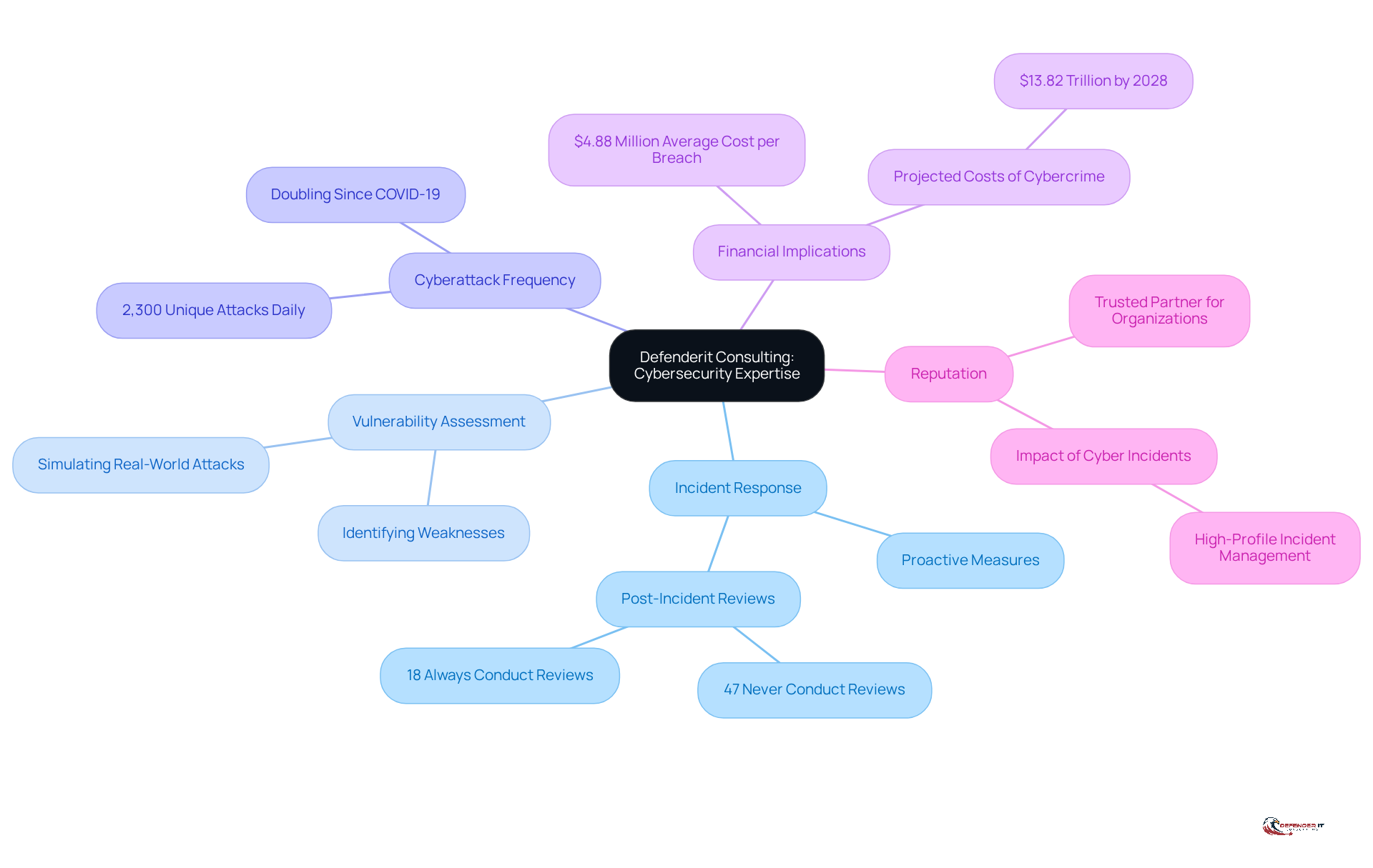 The central node represents the firm's expertise, while the branches show different aspects of their services and the cybersecurity landscape. Follow the branches to explore how they relate to each other.