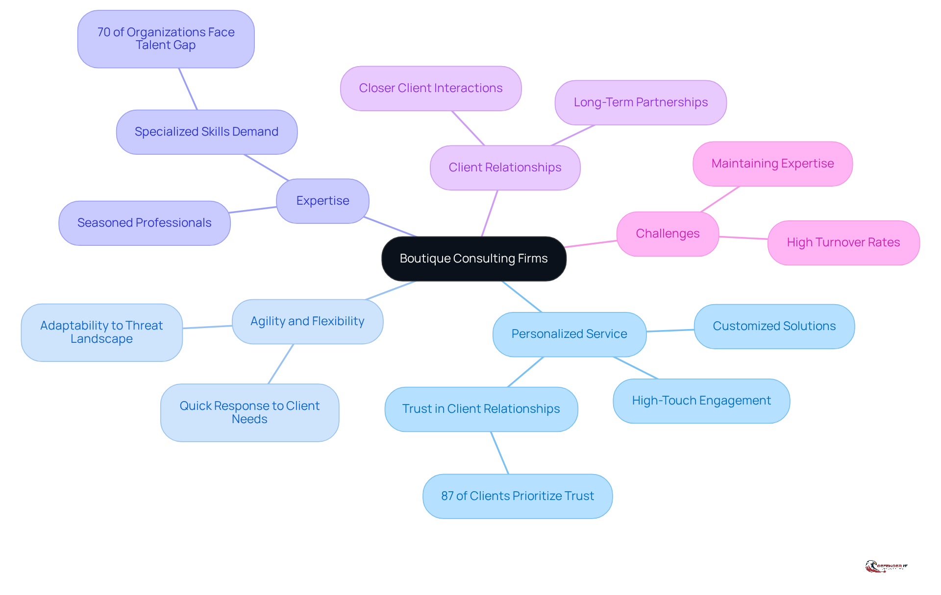 The central node represents boutique consulting firms, while the branches show their key attributes. Each attribute is further explained with sub-points, helping you understand how these firms operate and what makes them unique.