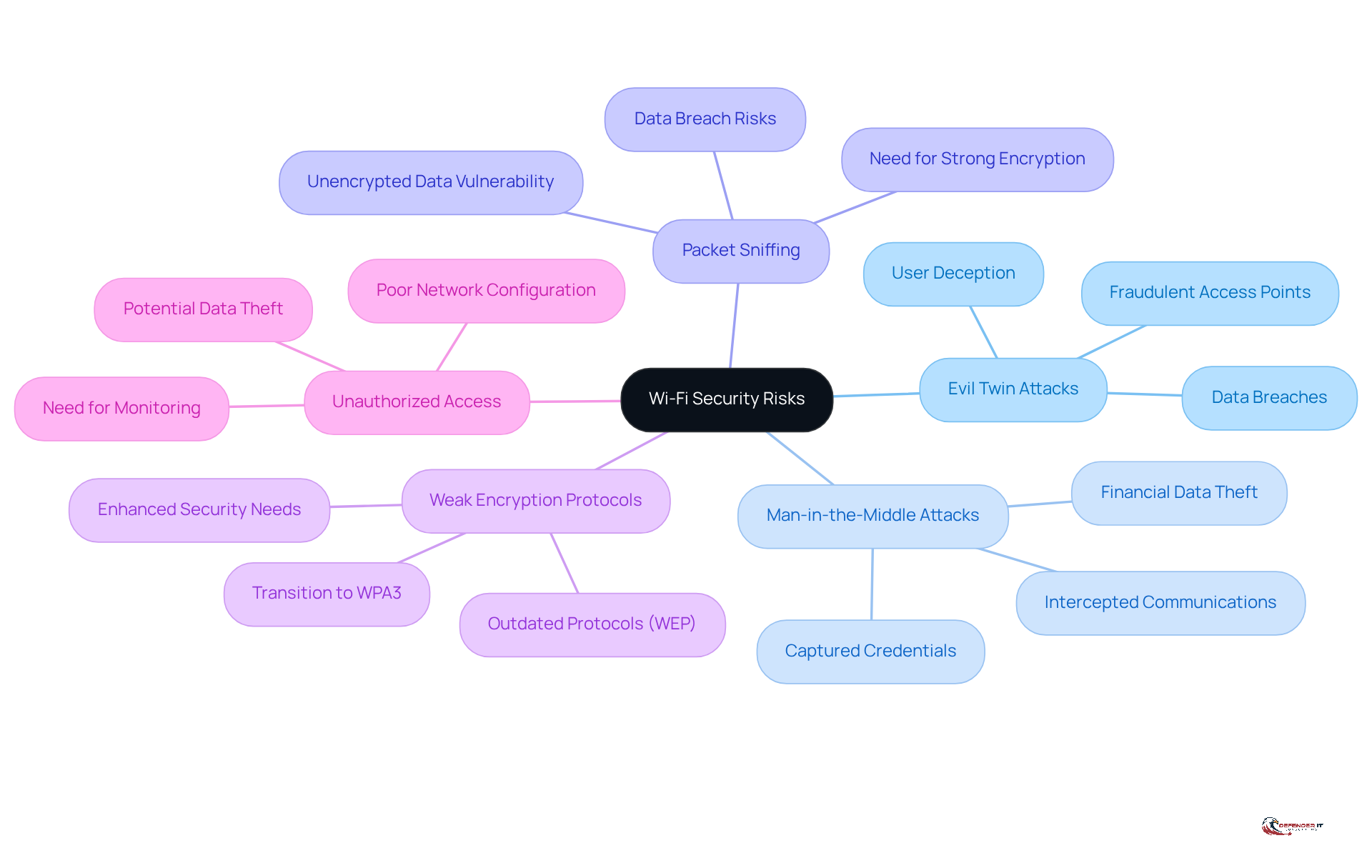 The central node represents the overall theme of Wi-Fi security risks, while each branch details a specific type of threat. Follow the branches to understand the nature of each risk and its potential impact on organizations.