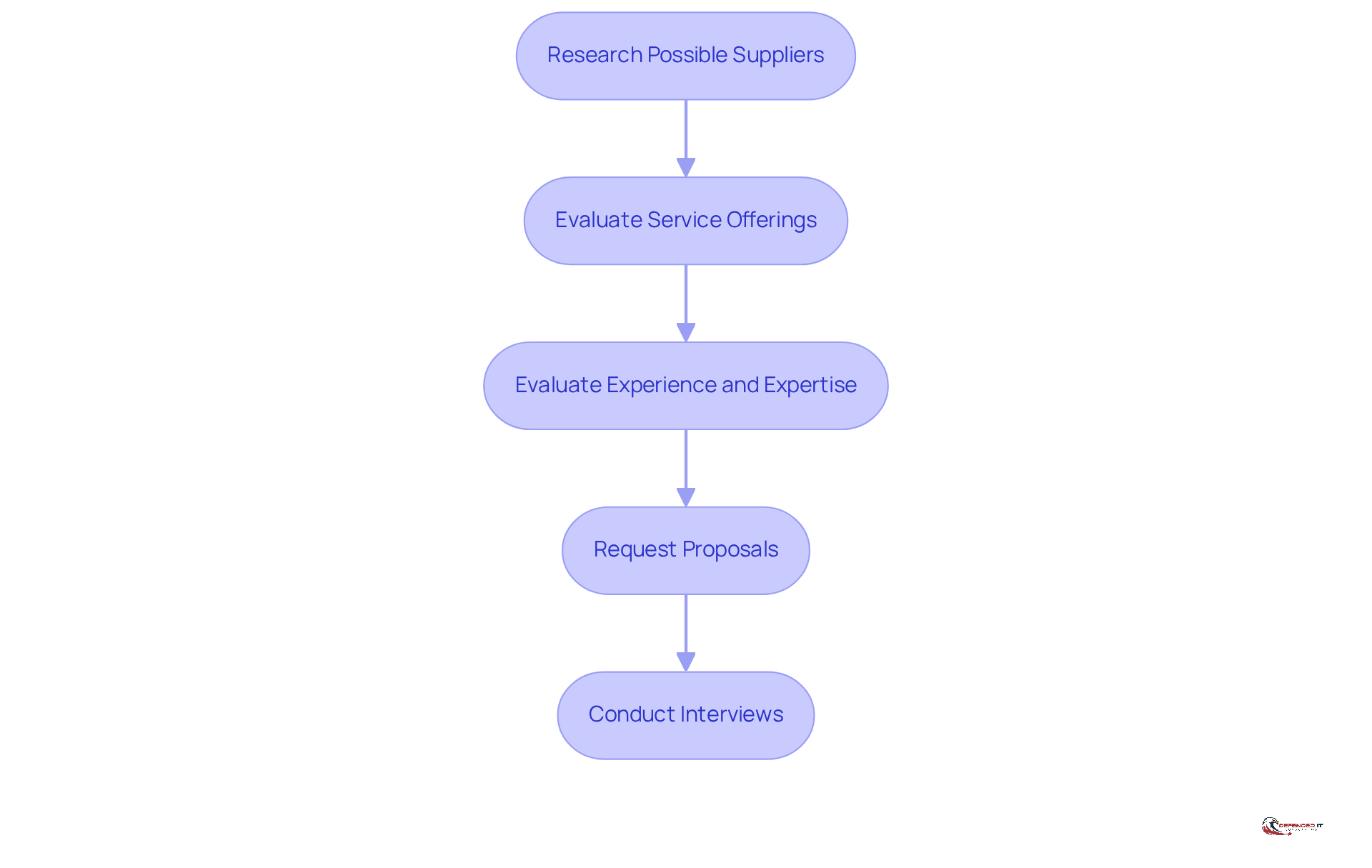 Each box represents a crucial step in the selection process. Follow the arrows to see how to move from one step to the next, ensuring a thorough evaluation of potential IT providers.