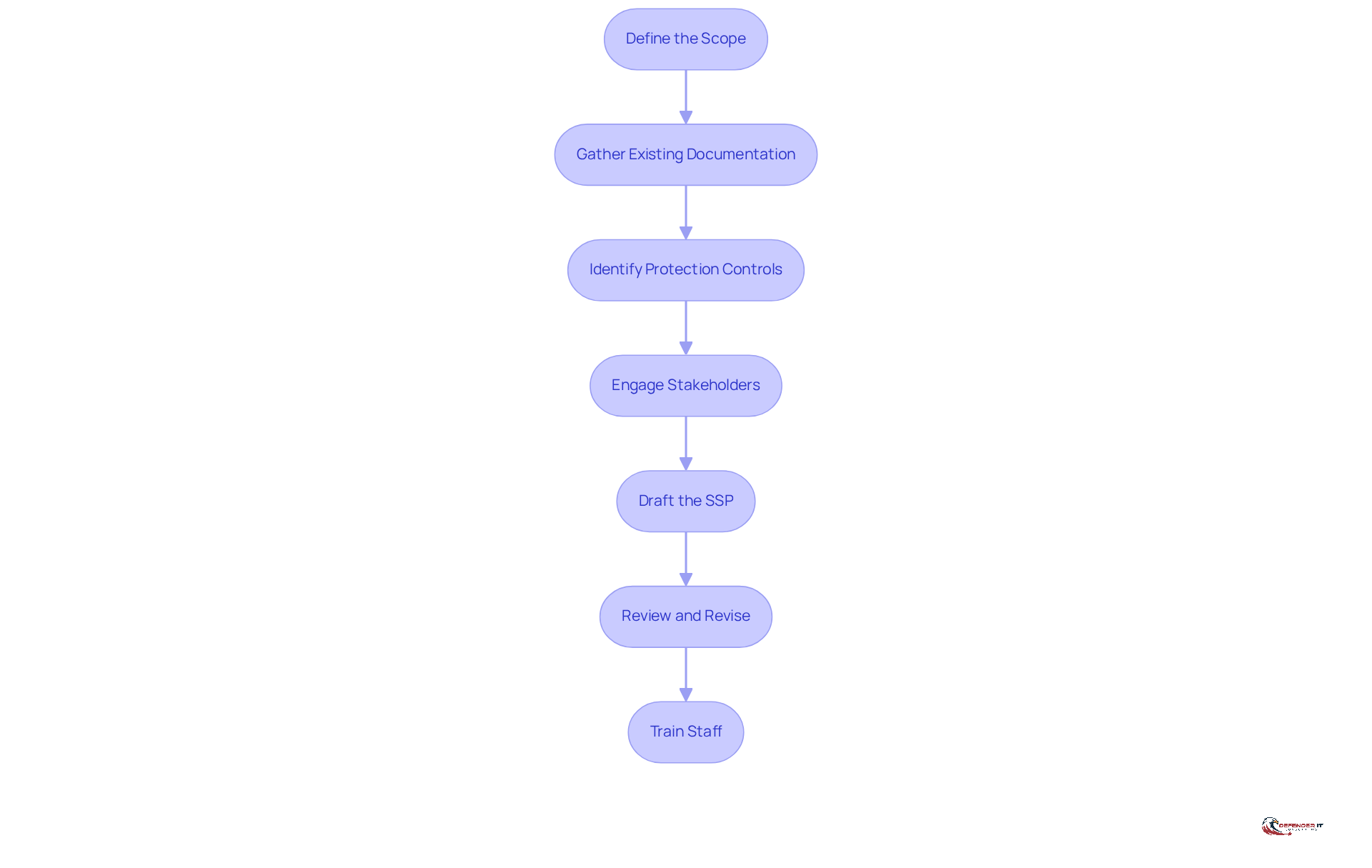Each box represents a step in the process of creating an SSP. Follow the arrows to see how each step leads to the next, ensuring a comprehensive approach to security planning.