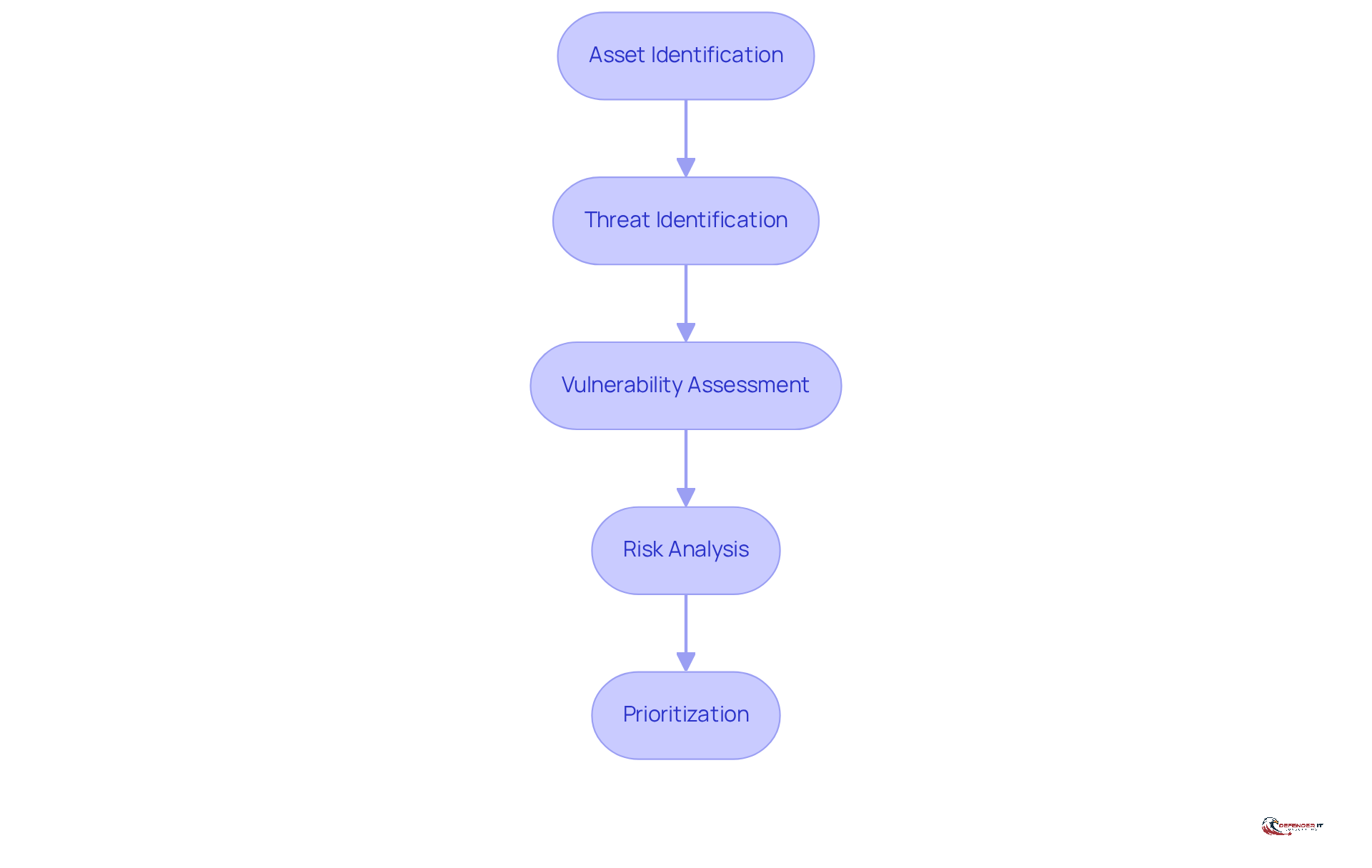 Each box represents a crucial step in assessing IT security risks. Follow the arrows to see how each step leads to the next, helping organizations manage their cybersecurity effectively.
