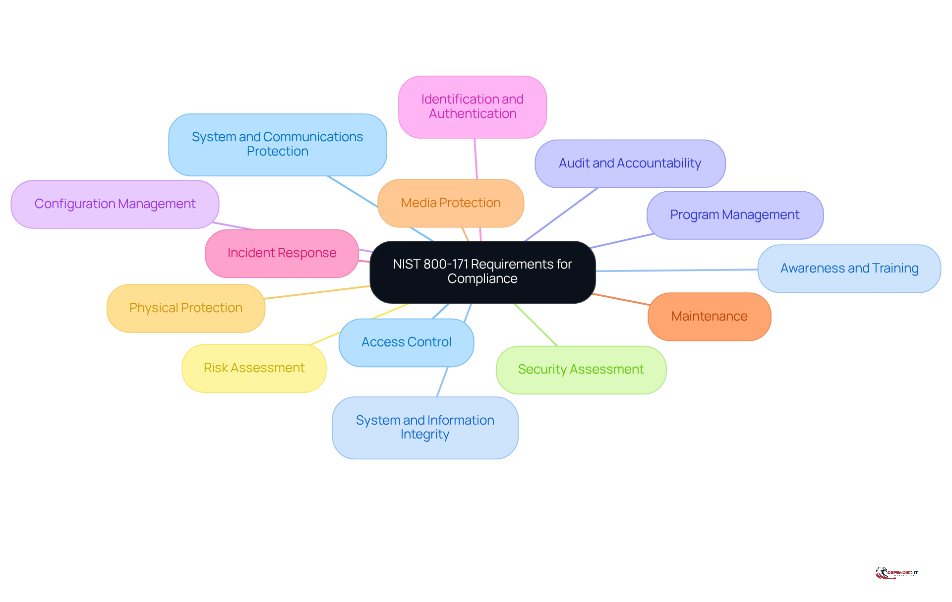The central node represents the overall compliance framework, while each branch shows a specific requirement. This layout helps you see how each category fits into the larger picture of cybersecurity compliance.