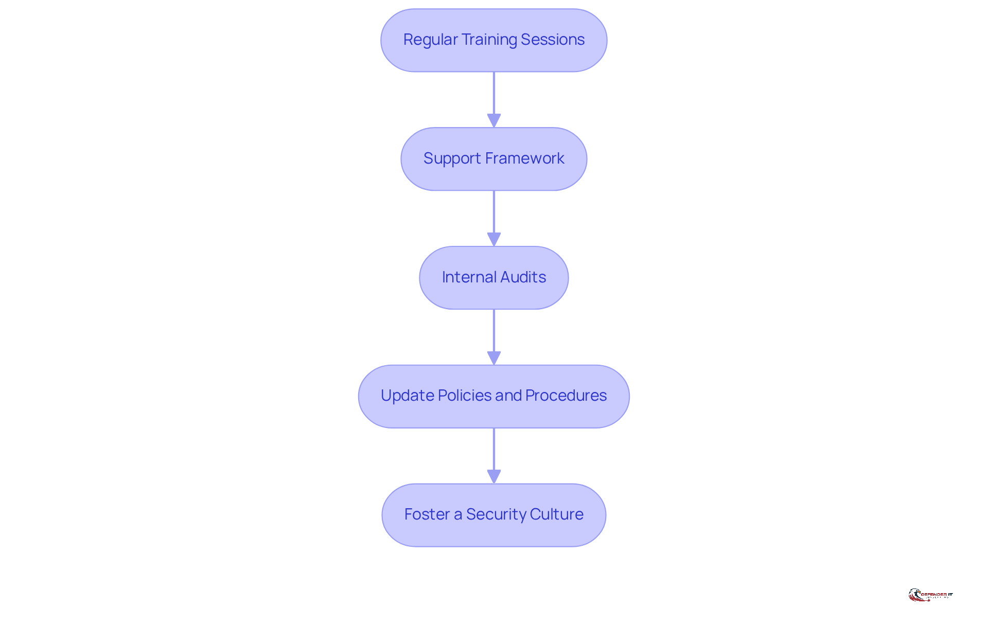 Each box represents a crucial step in ensuring ongoing support and training for ISO 27001 compliance. Follow the arrows to see how each step builds on the previous one, helping organizations strengthen their security posture.