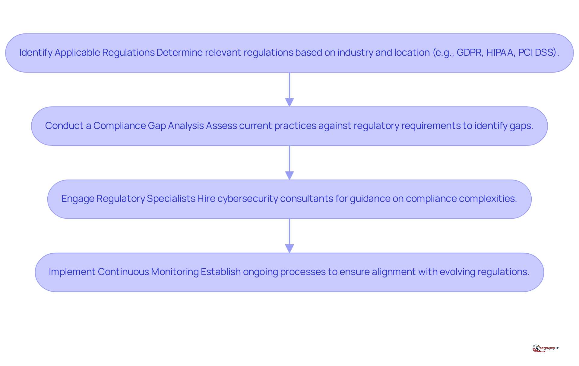 This flowchart outlines the steps organizations should take to ensure compliance with cybersecurity regulations. Follow the arrows to see the order of actions, starting from identifying regulations to implementing ongoing monitoring.