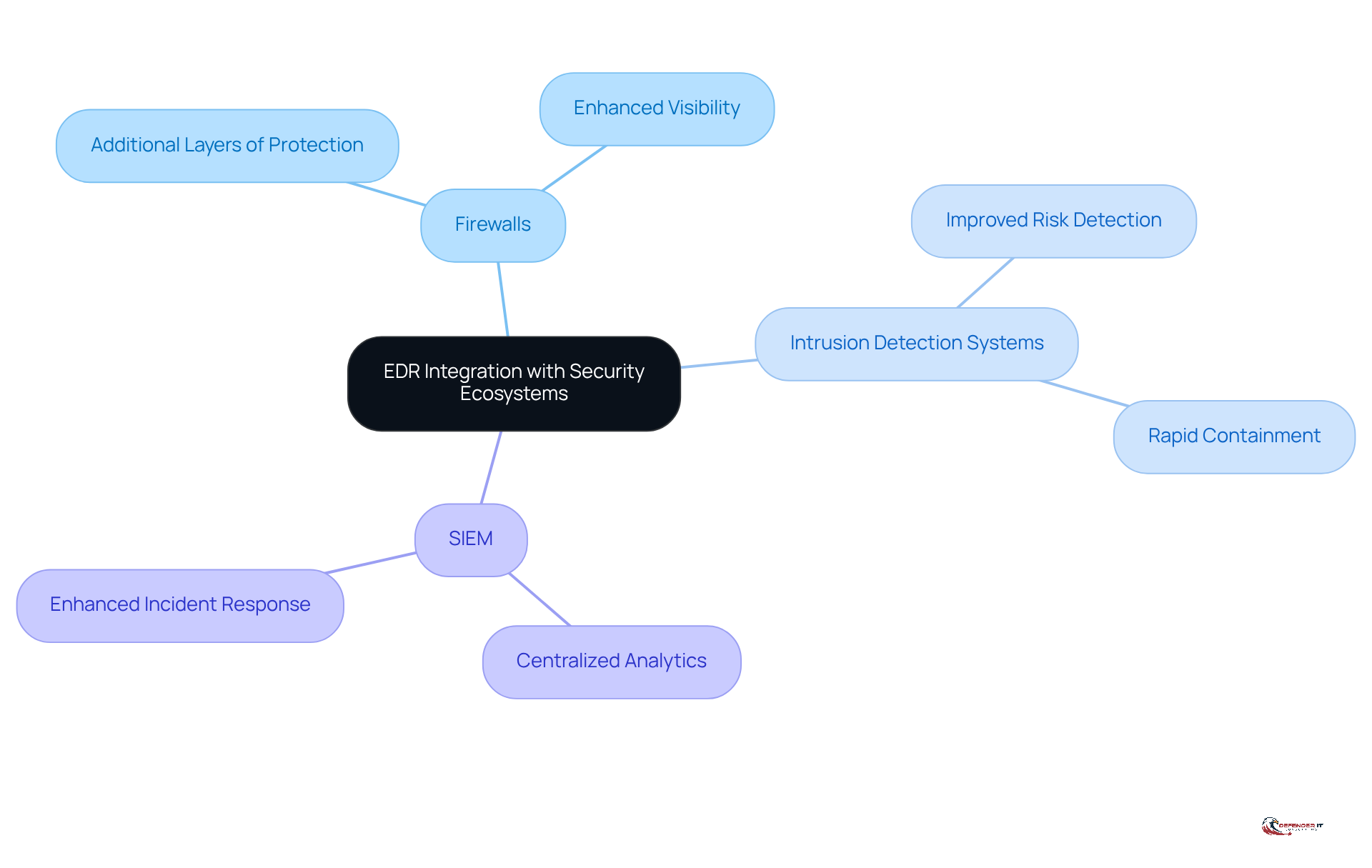 The center represents the EDR system's integration, while the branches show how it connects with other security tools. Each branch highlights the benefits of this integration, helping you see how they work together to improve overall security.