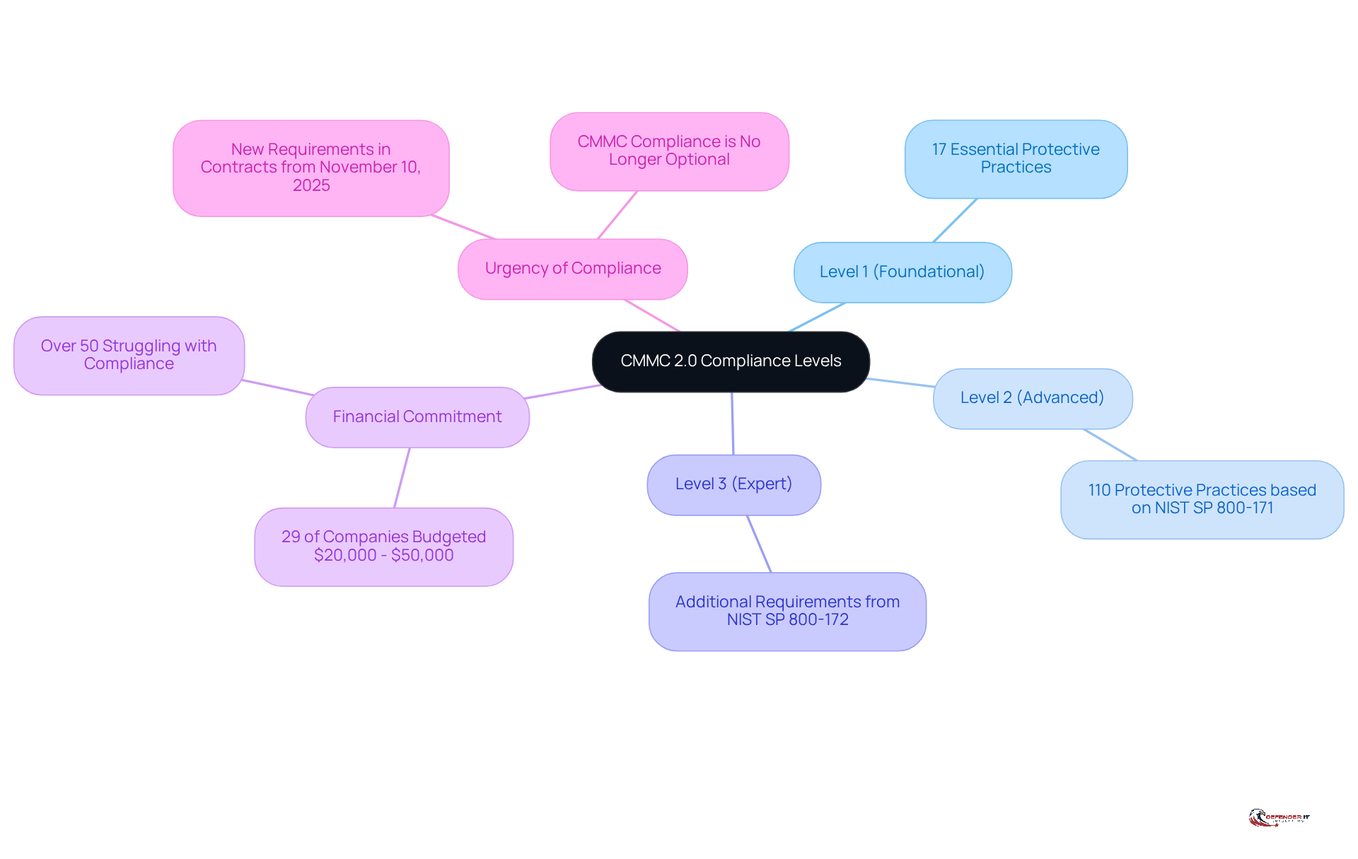 The central node represents the overall compliance framework, while each branch shows a specific level of compliance. The sub-branches provide details about the requirements for each level, helping you understand what is needed at each stage.