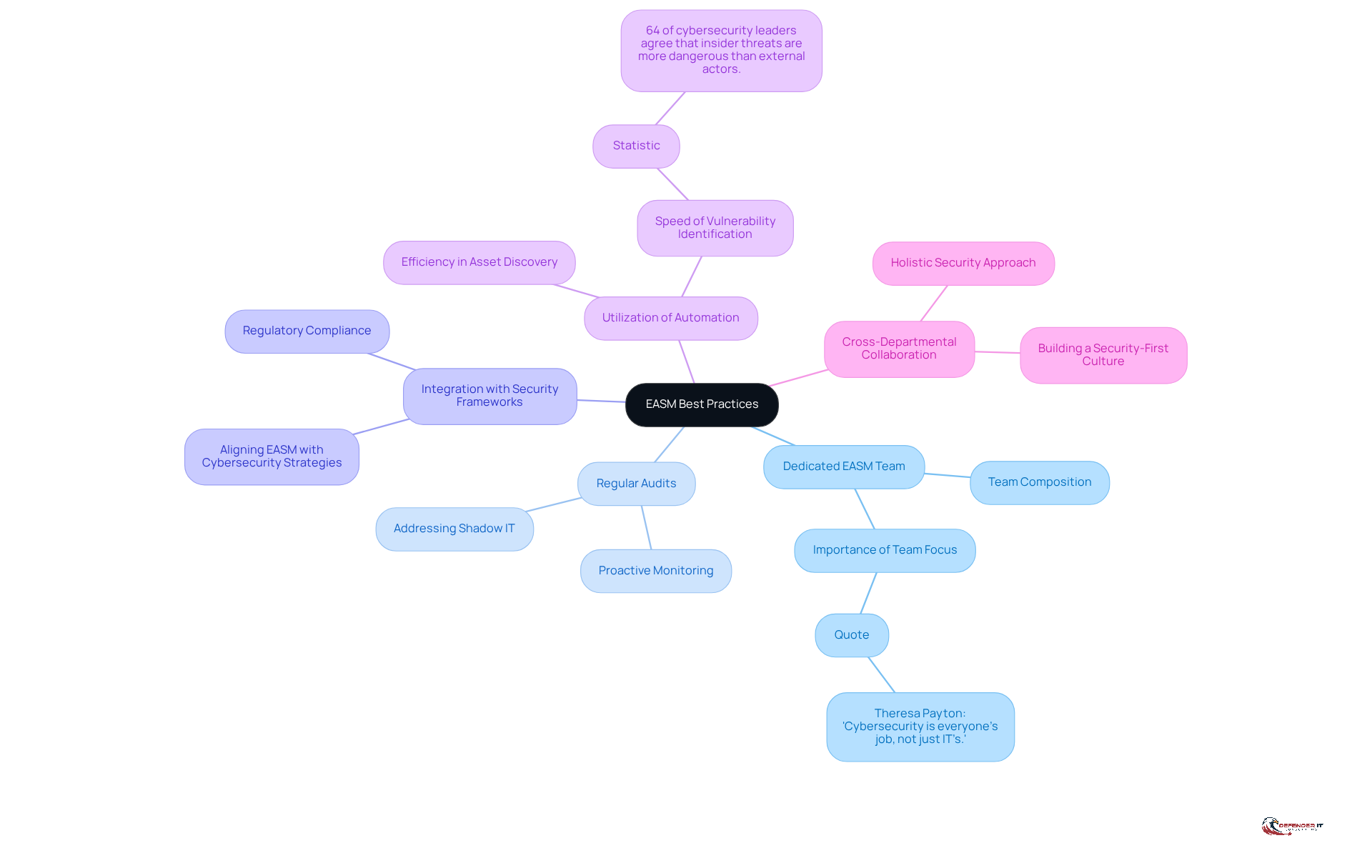 The central node represents the overall goal of implementing EASM strategies. Each branch shows a specific best practice, and the sub-branches provide additional details or important points related to that practice.