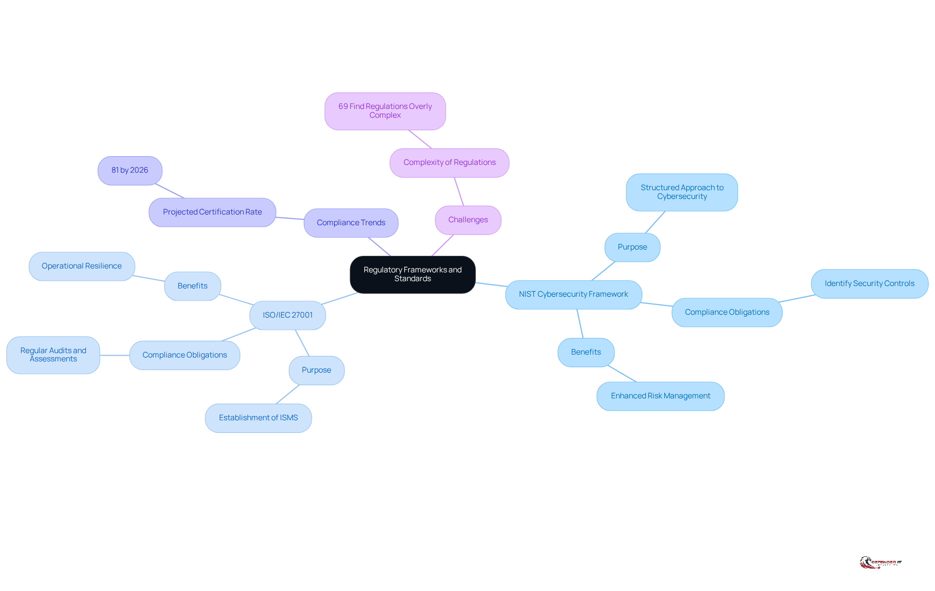 The center represents the main topic of regulatory frameworks. Each branch shows a different framework or aspect, helping you see how they connect and the importance of compliance in cybersecurity.
