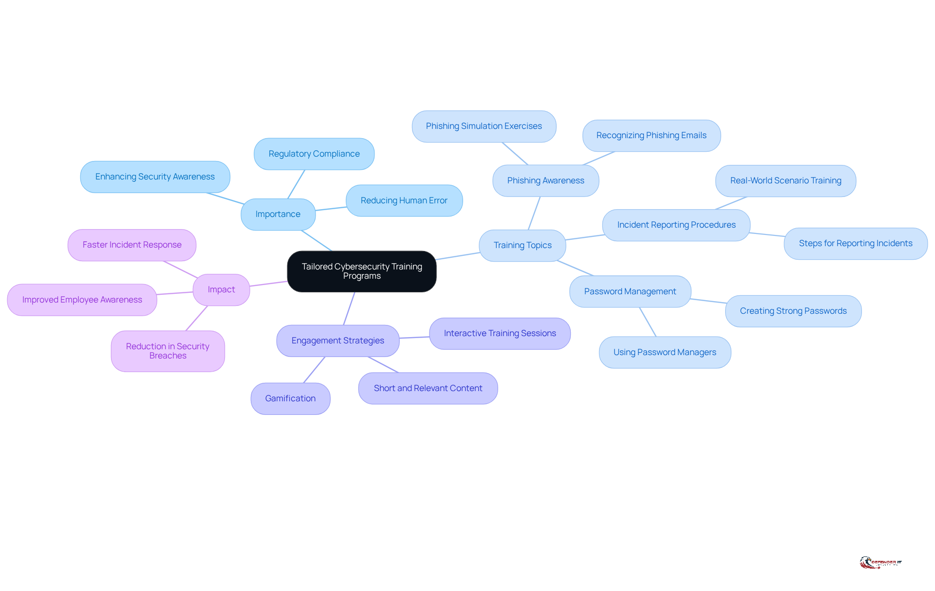 The central node represents the main focus on cybersecurity training, while the branches show the importance, topics covered, strategies for engagement, and the impact of effective training on reducing security breaches.