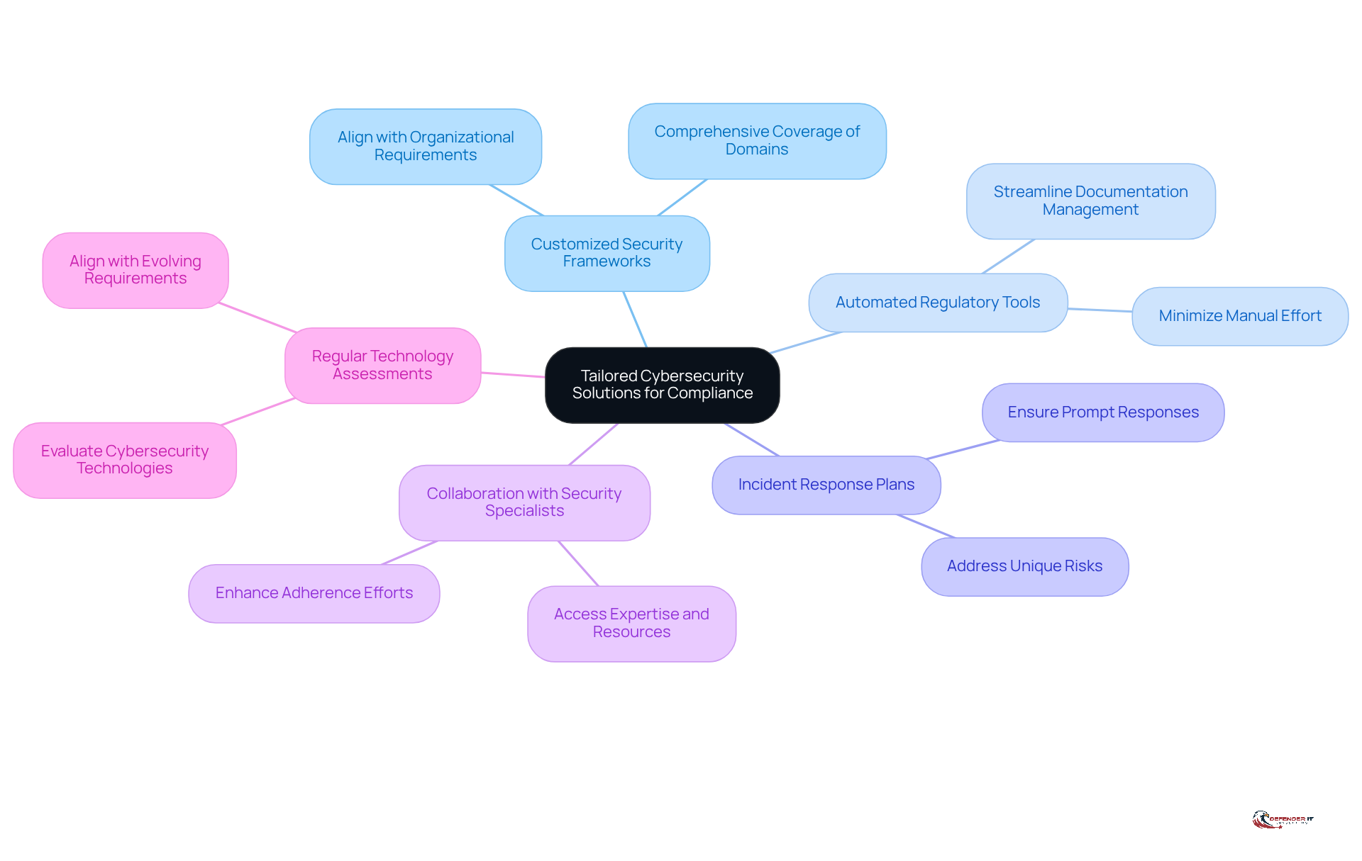 The central node represents the main goal of achieving compliance, while the branches show specific strategies to reach that goal. Each branch can be explored for more details on how it contributes to compliance efforts.