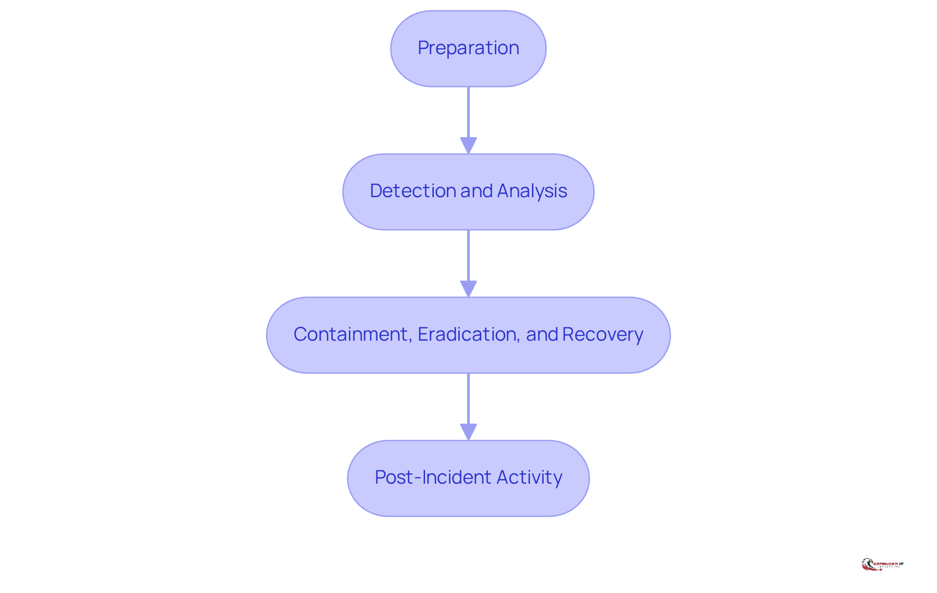 Each box represents a phase in the incident response process. Follow the arrows to see how each phase leads to the next, helping you understand the complete response strategy.