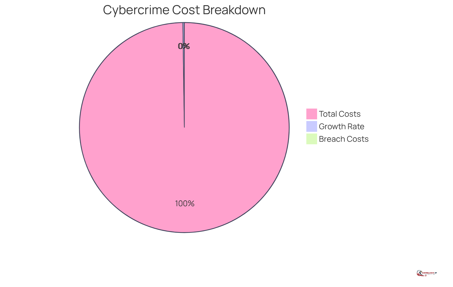 Each segment of the pie shows a different aspect of cybercrime costs. The larger the segment, the more significant that cost is in relation to the total. This helps you understand where the money is going and how much growth we expect.