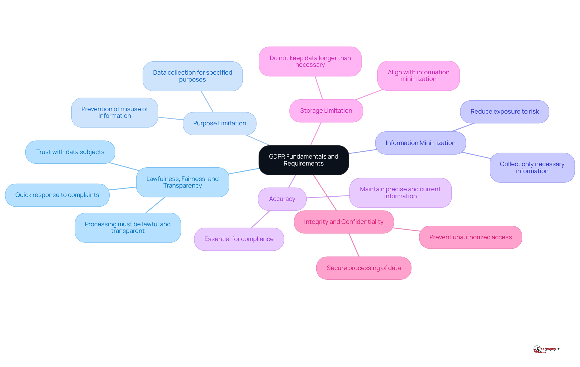 The central node represents the GDPR fundamentals, while each branch shows a key principle. Follow the branches to see explanations and understand how each principle contributes to data protection compliance.
