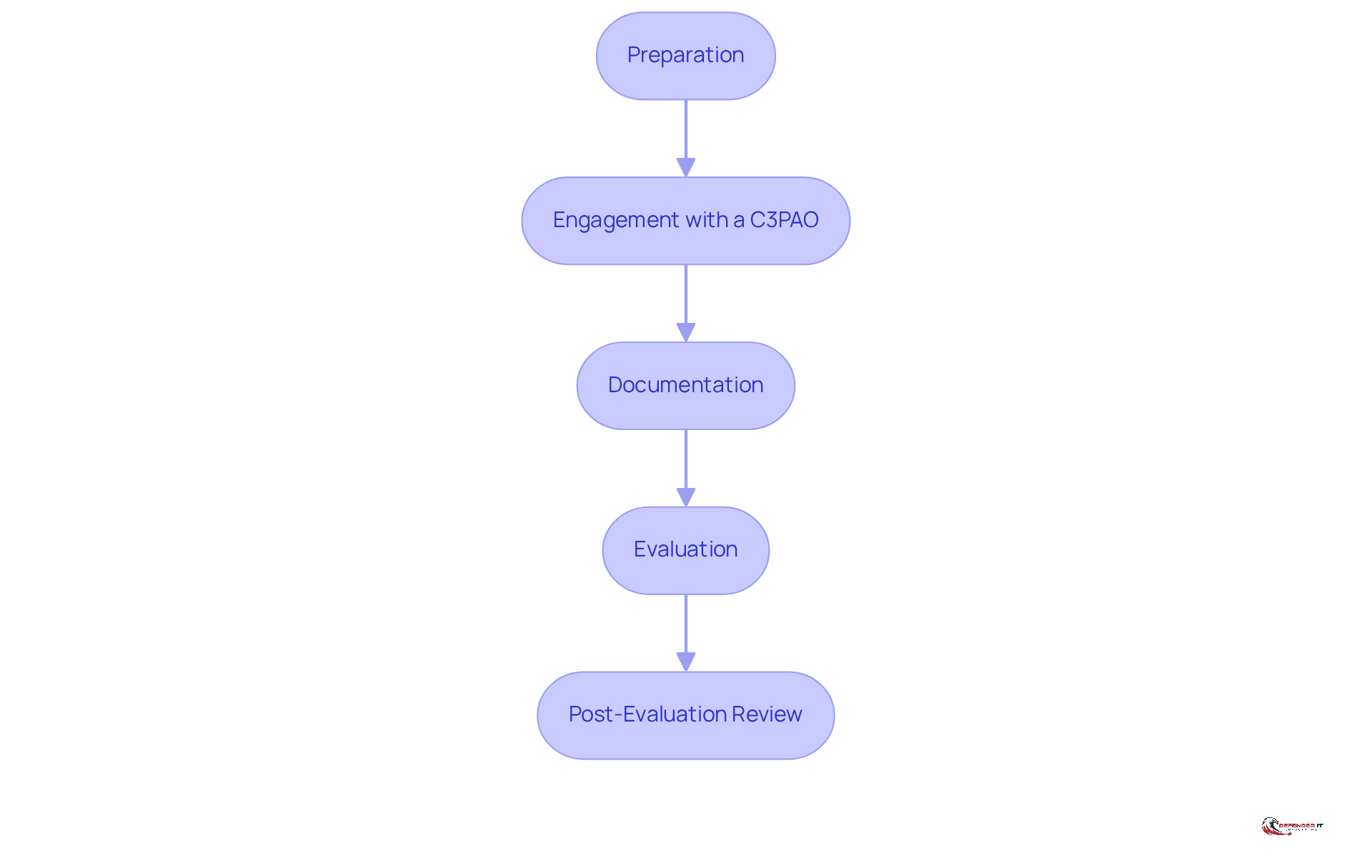 Each box represents a step in the CMMC assessment journey. Follow the arrows to see how each step leads to the next, guiding organizations through the compliance process.