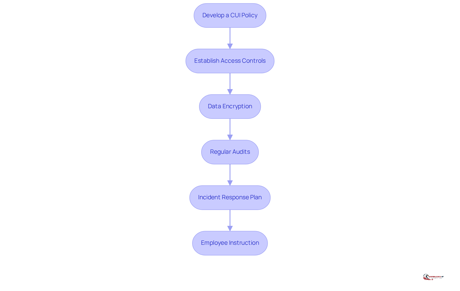 Each box represents a crucial step in protecting Controlled Unclassified Information. Follow the arrows to see how each step builds on the previous one, guiding you through the implementation process.