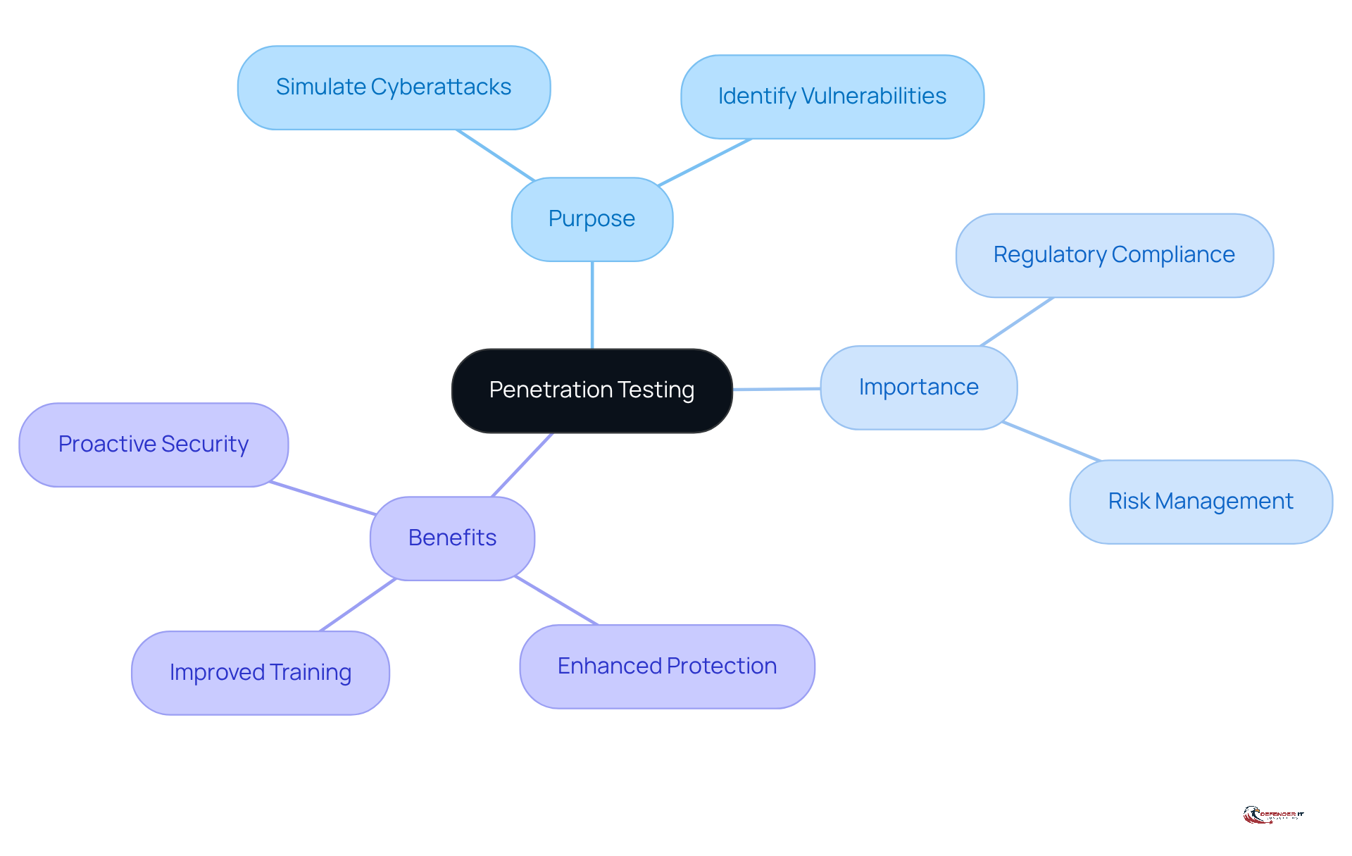 The central node represents penetration testing, with branches showing its purpose, importance, and benefits. Each branch highlights key aspects, making it easy to understand how they connect and contribute to overall security.
