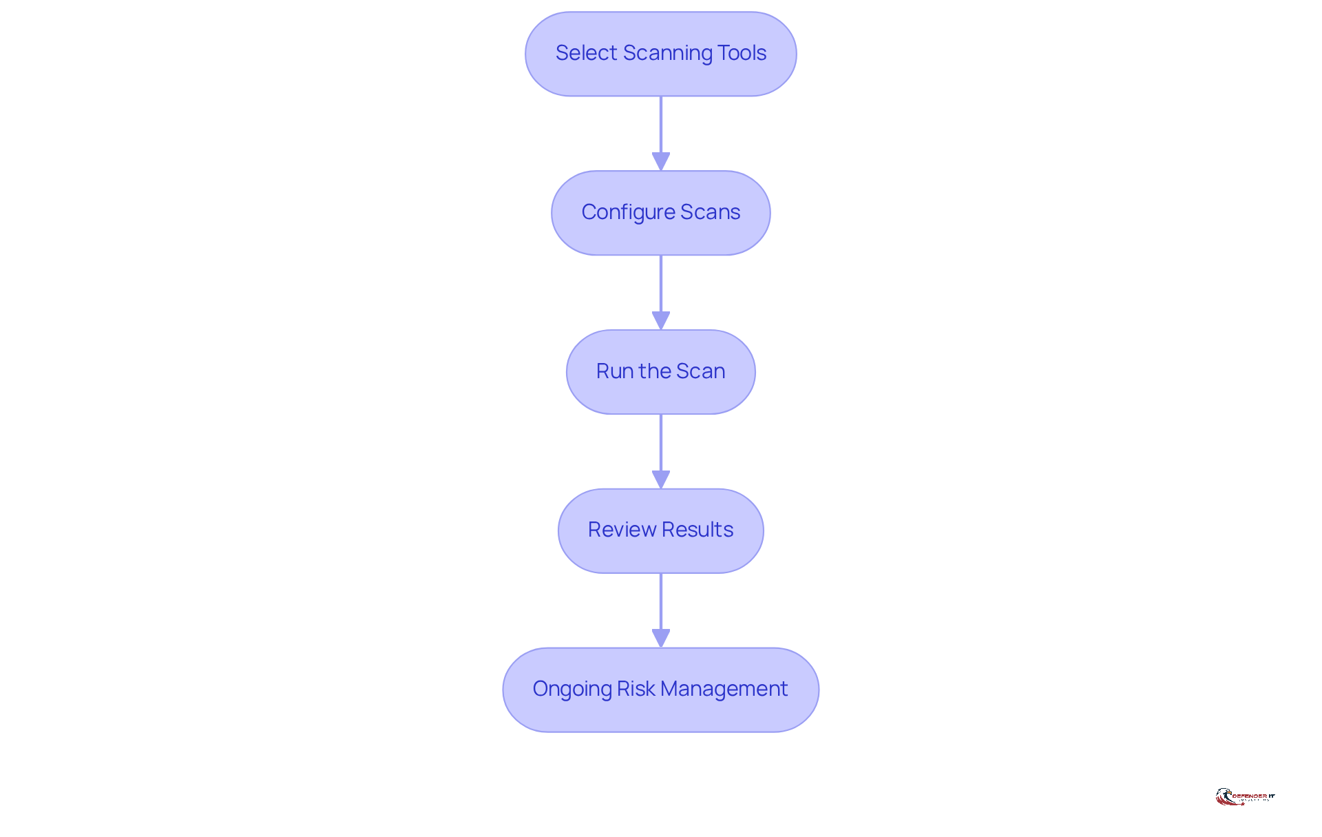 Each box represents a step in the vulnerability scanning process. Follow the arrows to see how each step leads to the next, from choosing the right tools to managing ongoing risks.