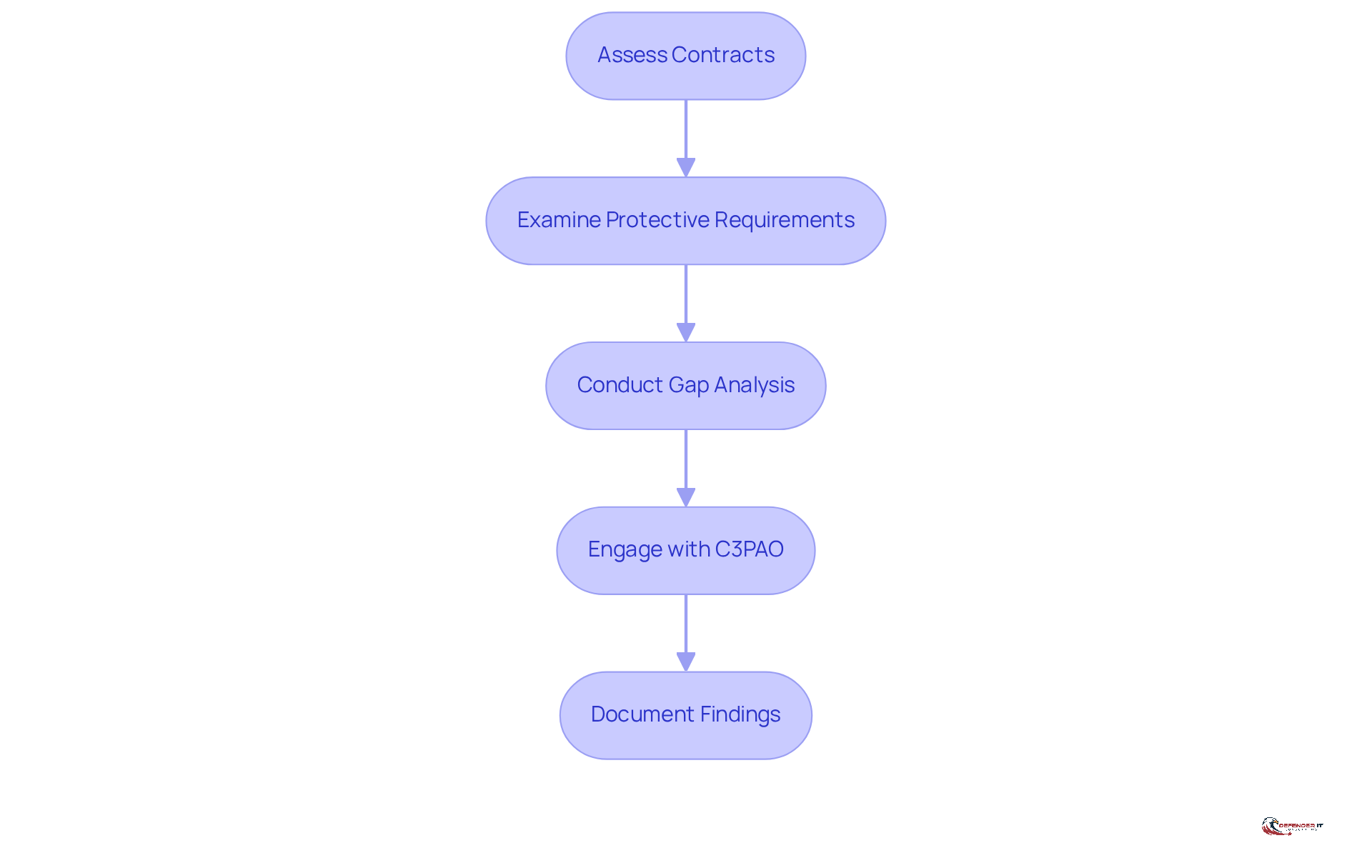 Each box represents a step in the compliance process. Follow the arrows to see how to move from one step to the next until you reach full compliance.