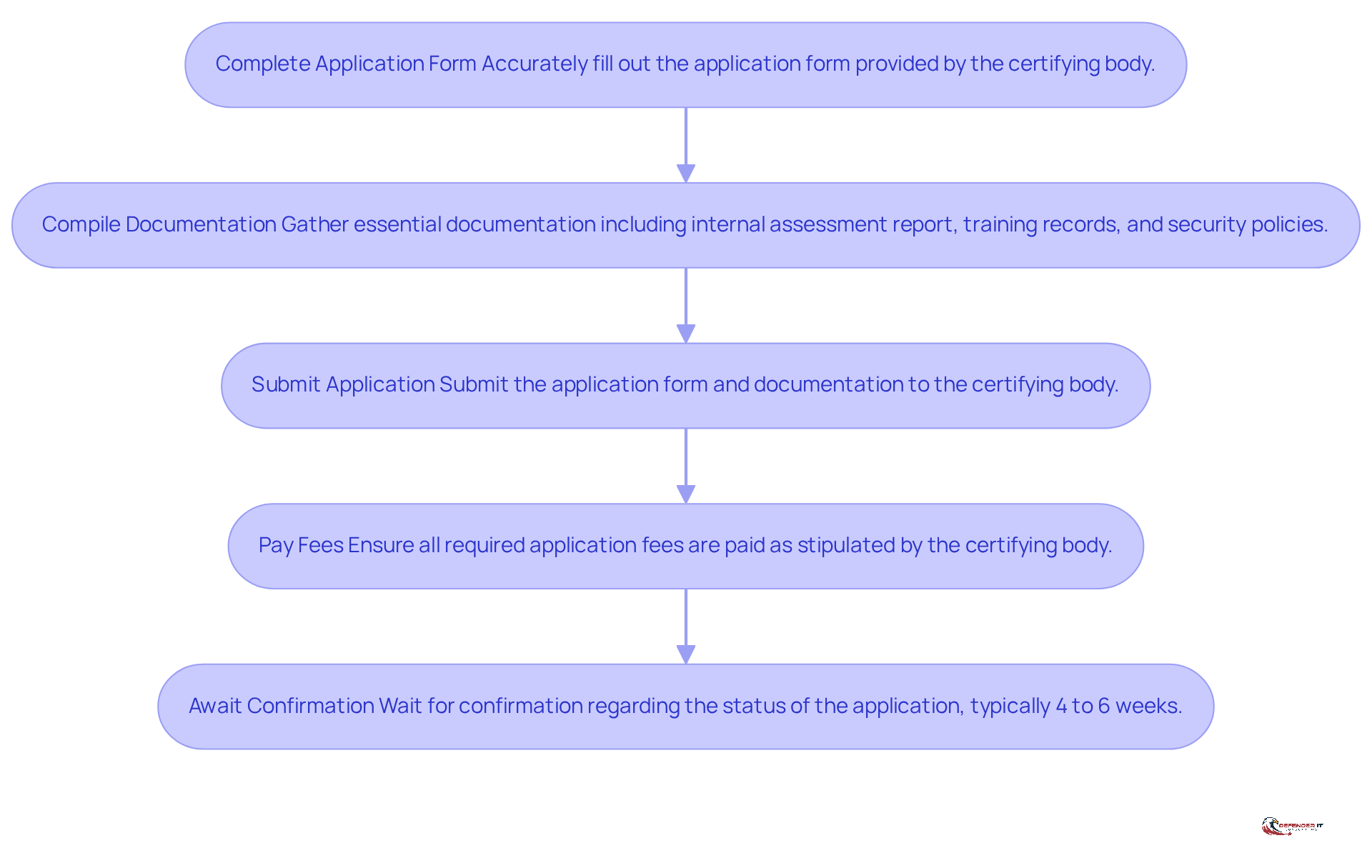 This flowchart shows the steps to apply for RPO certification. Start at the top and follow the arrows down to see what you need to do next. Each box explains a step, so you know exactly what to complete to successfully apply.