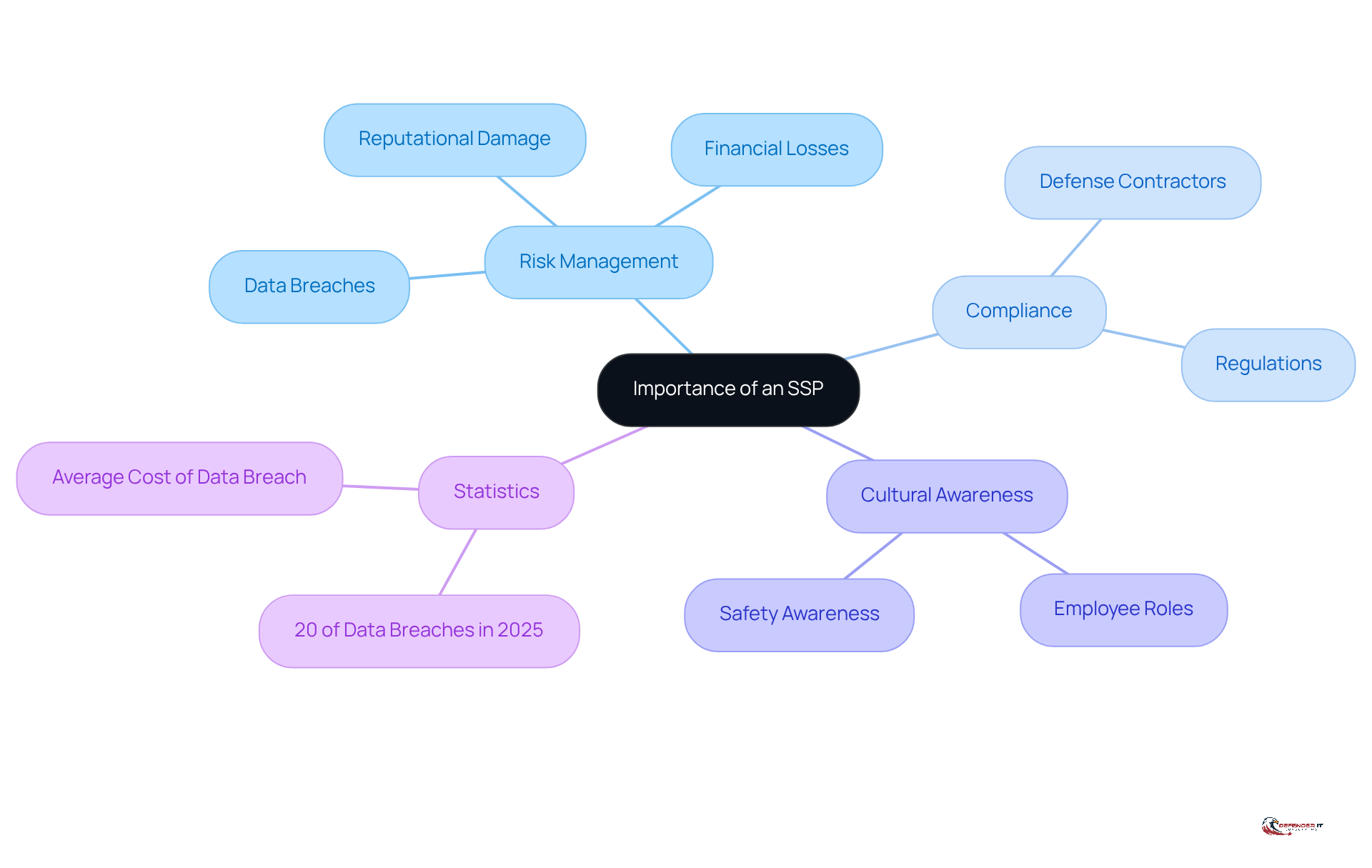 This mindmap illustrates why a System Security Plan is crucial. Each branch represents a different aspect of its importance, helping you see how they all connect to the central idea.