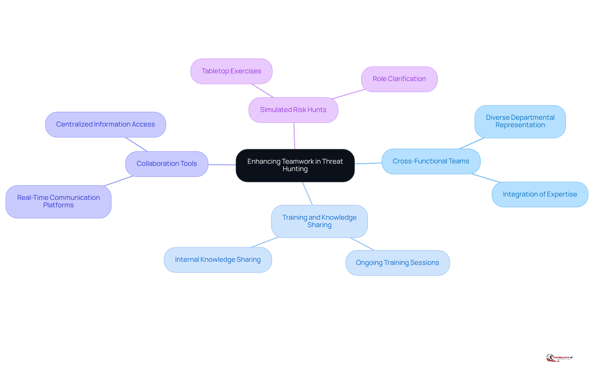 The central node represents the main goal of enhancing teamwork, while each branch shows a strategy to achieve this. Follow the branches to see specific actions that can improve collaboration and effectiveness in threat hunting.